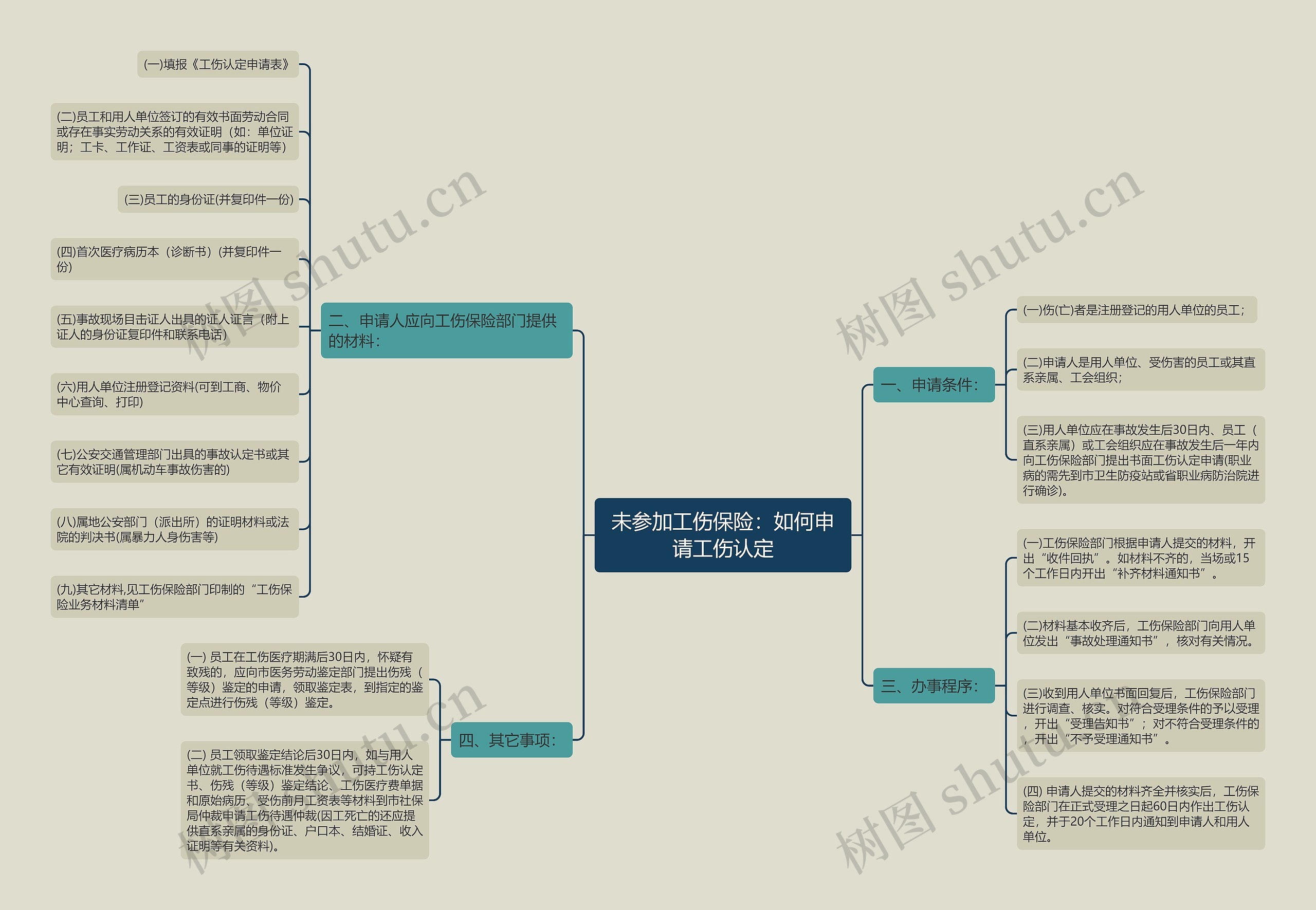 未参加工伤保险：如何申请工伤认定思维导图