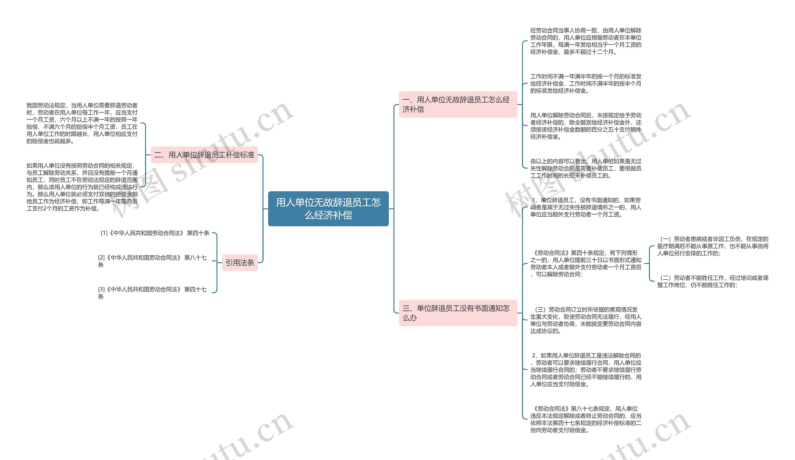 用人单位无故辞退员工怎么经济补偿思维导图