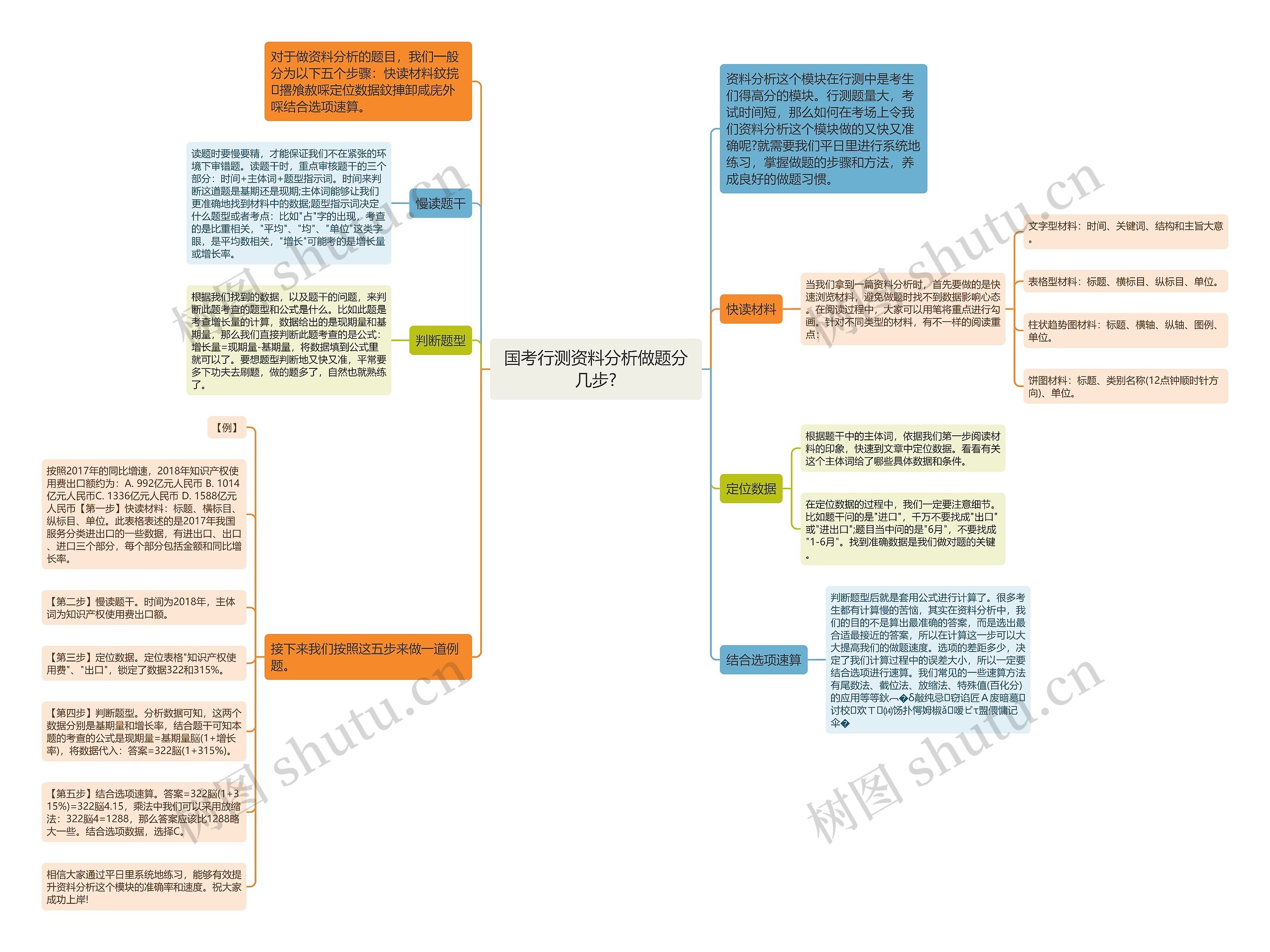 国考行测资料分析做题分几步?思维导图