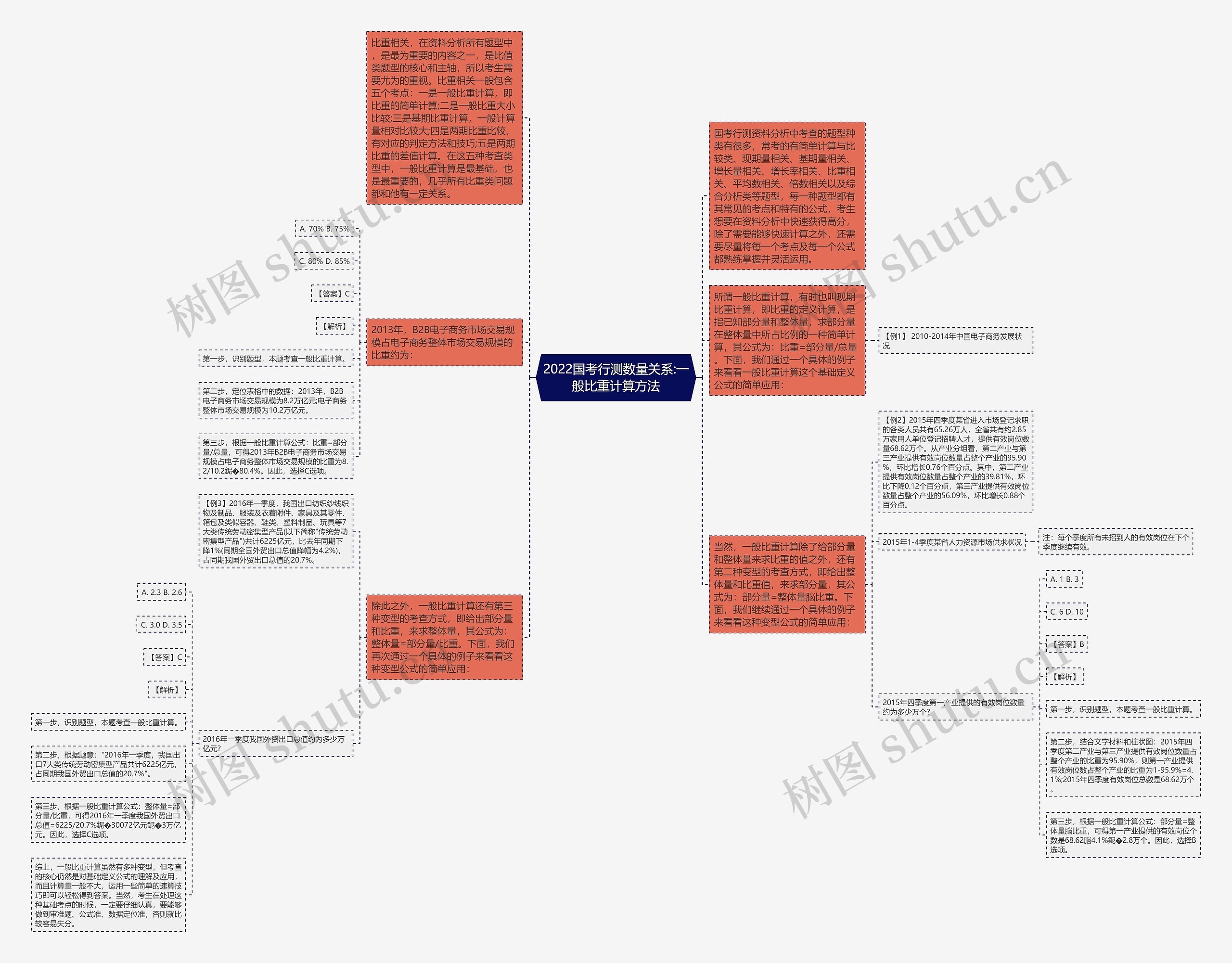 2022国考行测数量关系:一般比重计算方法思维导图