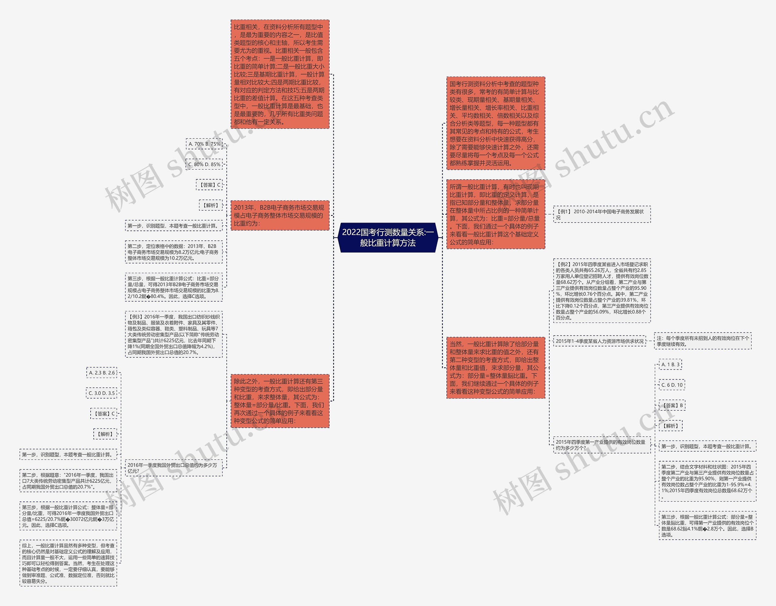 2022国考行测数量关系:一般比重计算方法思维导图高清图 2022国考行测数量关系:一般比重计算方法思维导图