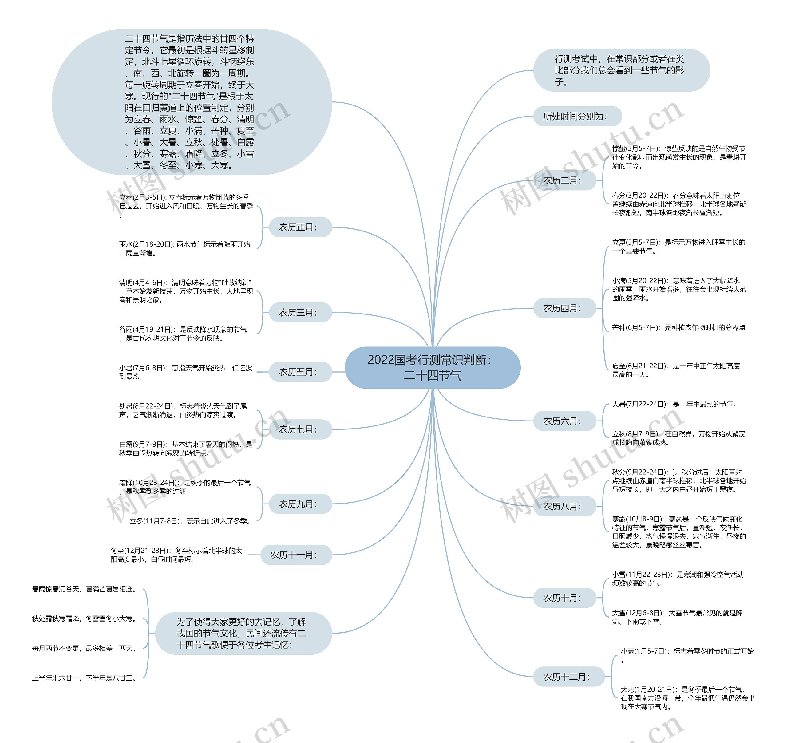 2022国考行测常识判断：二十四节气思维导图