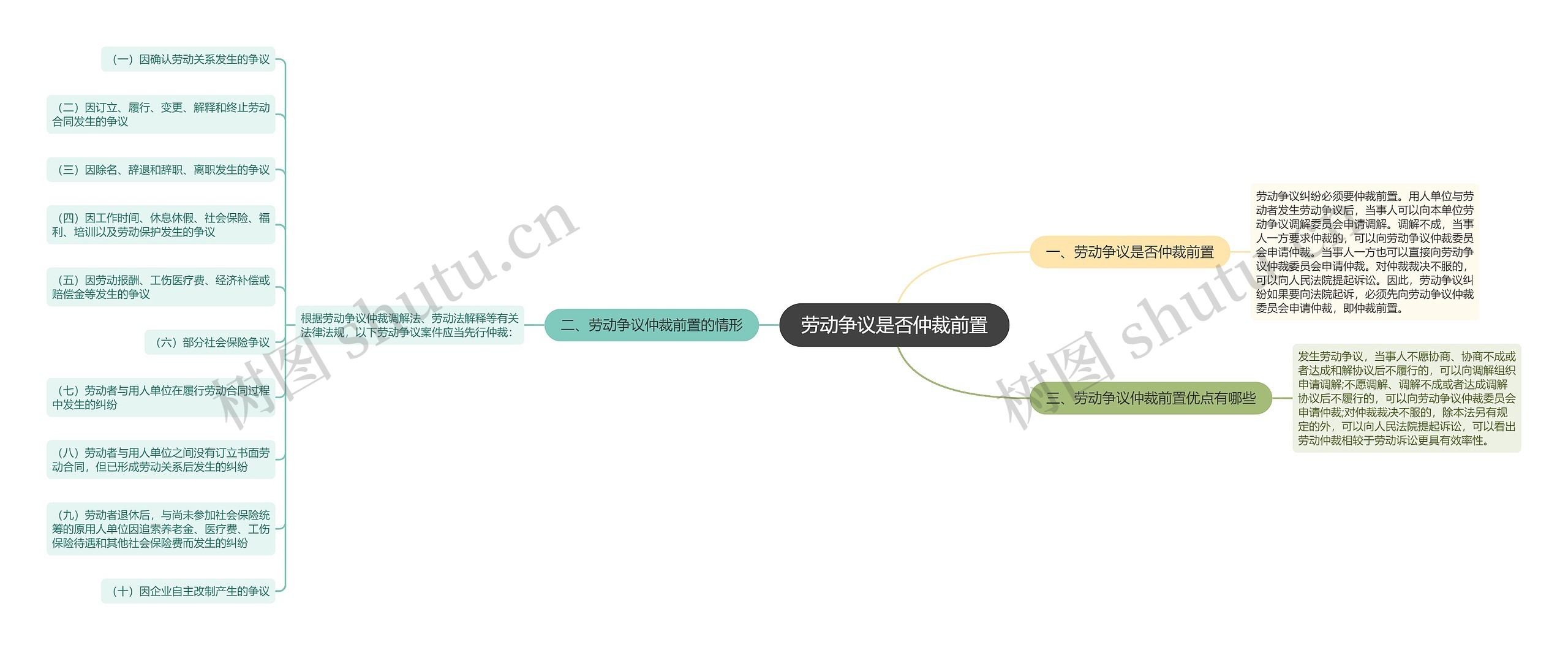 劳动争议是否仲裁前置