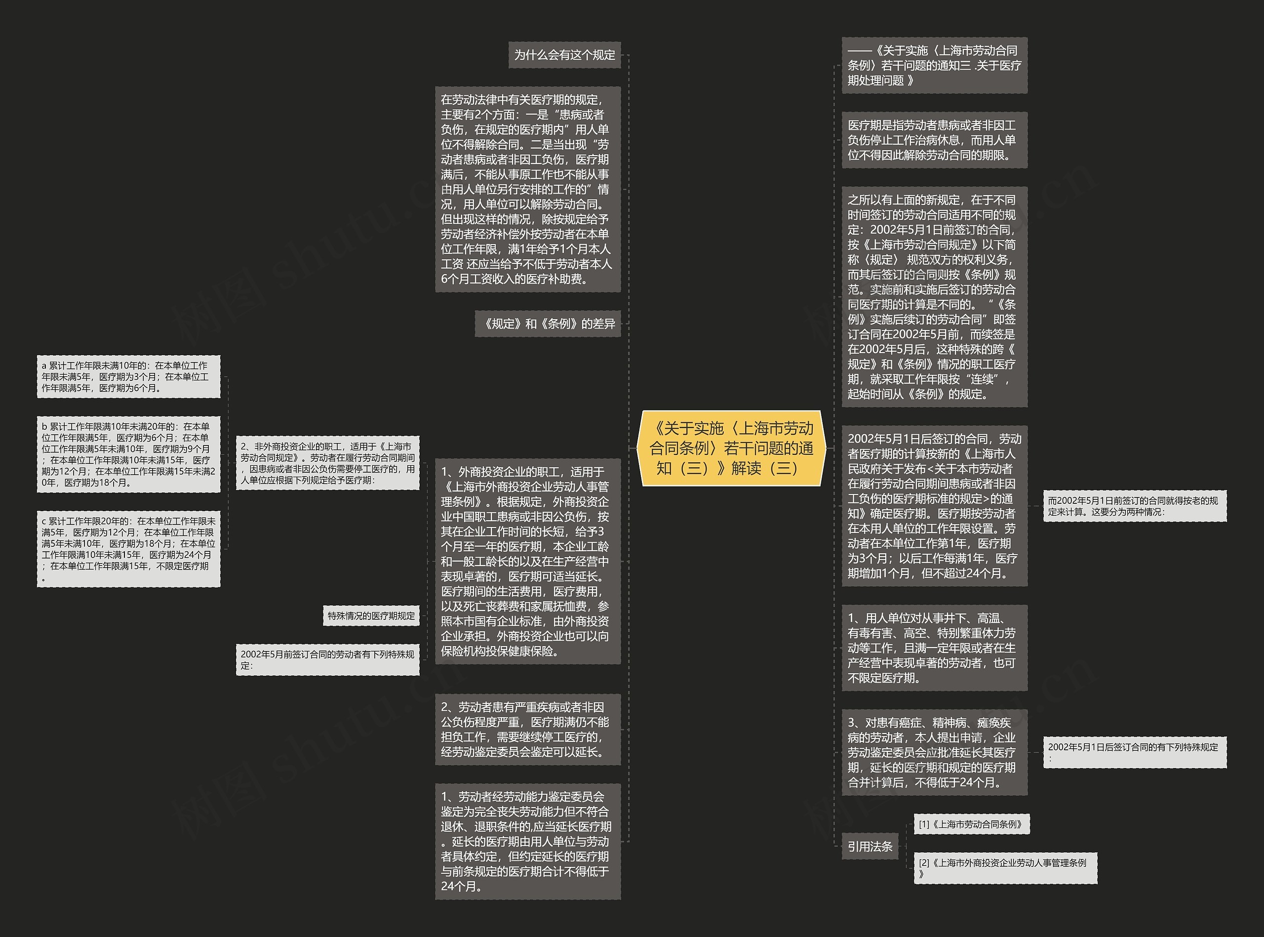 《关于实施〈上海市劳动合同条例〉若干问题的通知（三）》解读（三）思维导图