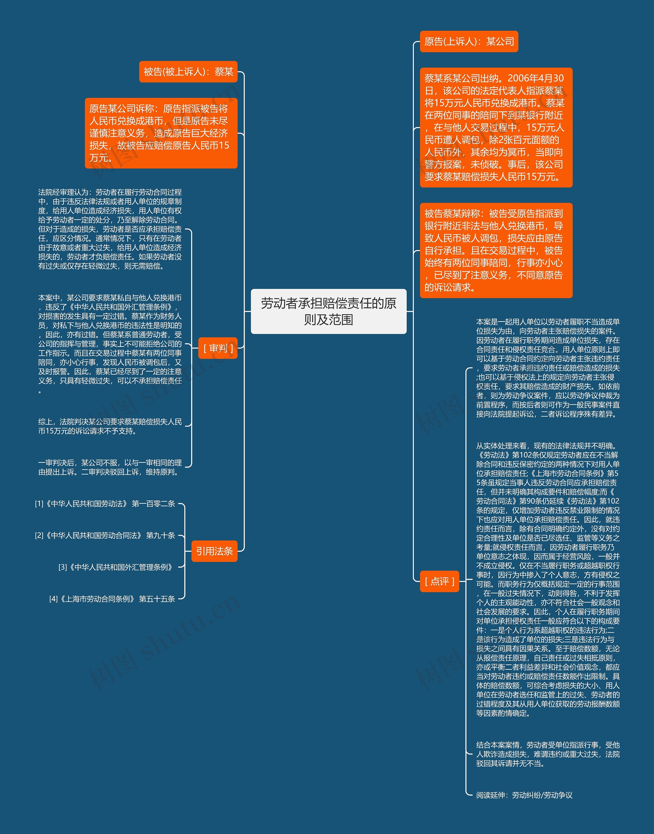 劳动者承担赔偿责任的原则及范围思维导图