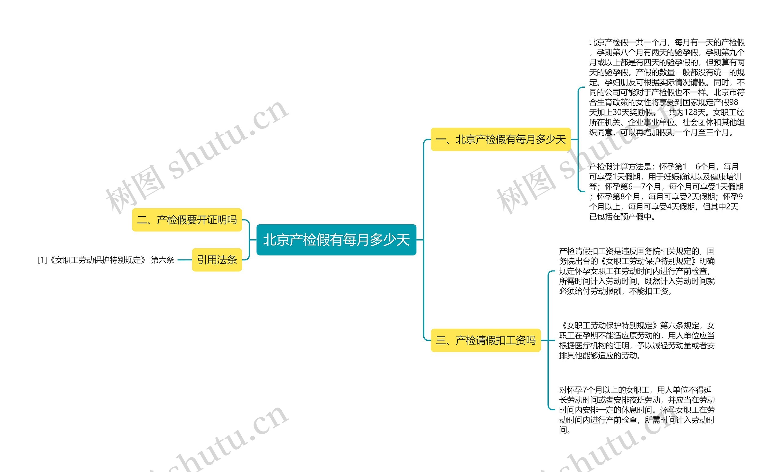 北京产检假有每月多少天思维导图