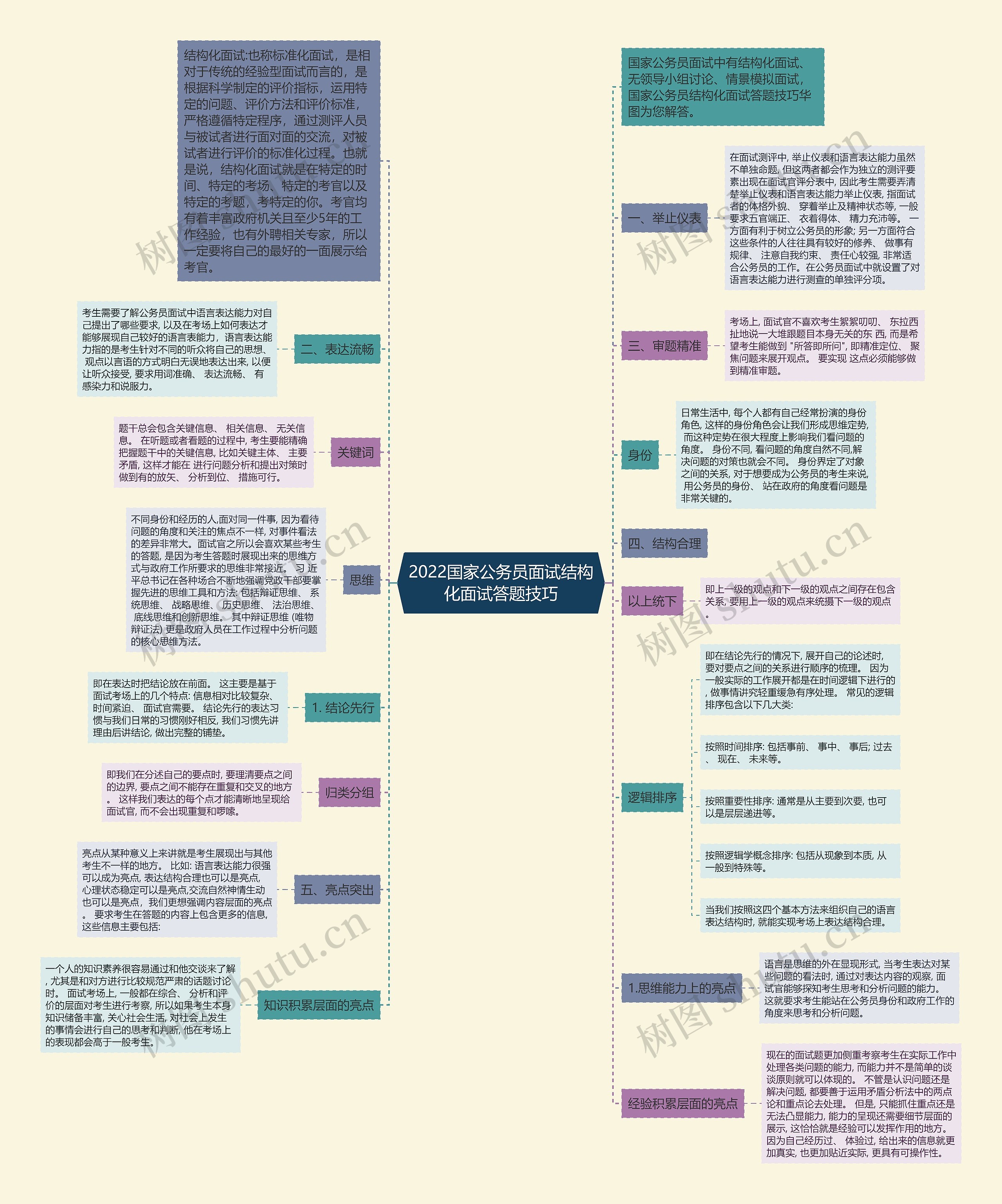 2022国家公务员面试结构化面试答题技巧思维导图