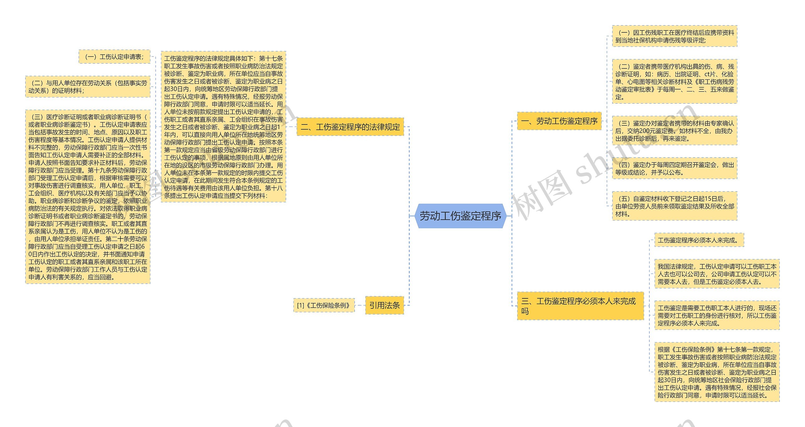 劳动工伤鉴定程序思维导图