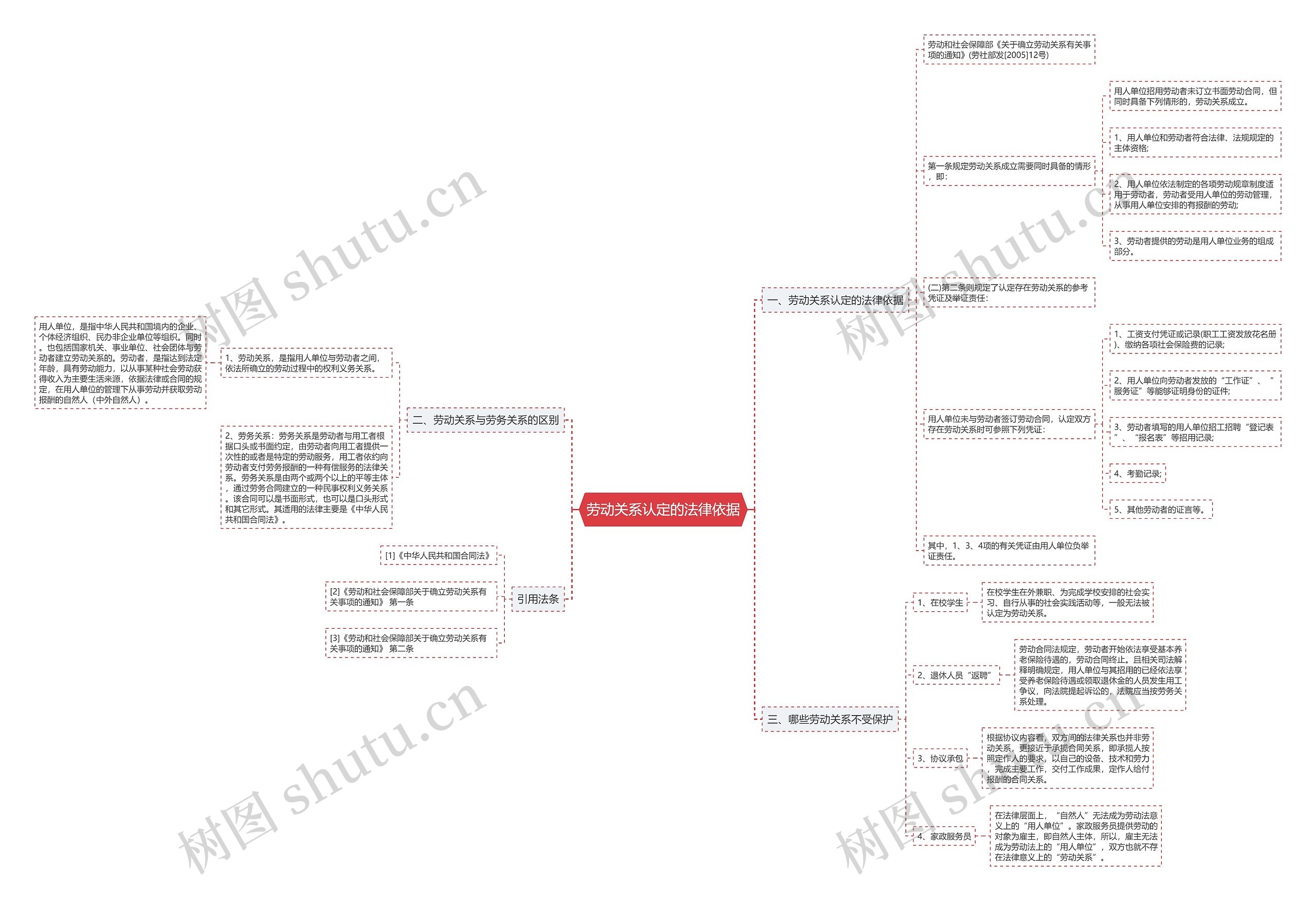 劳动关系认定的法律依据思维导图