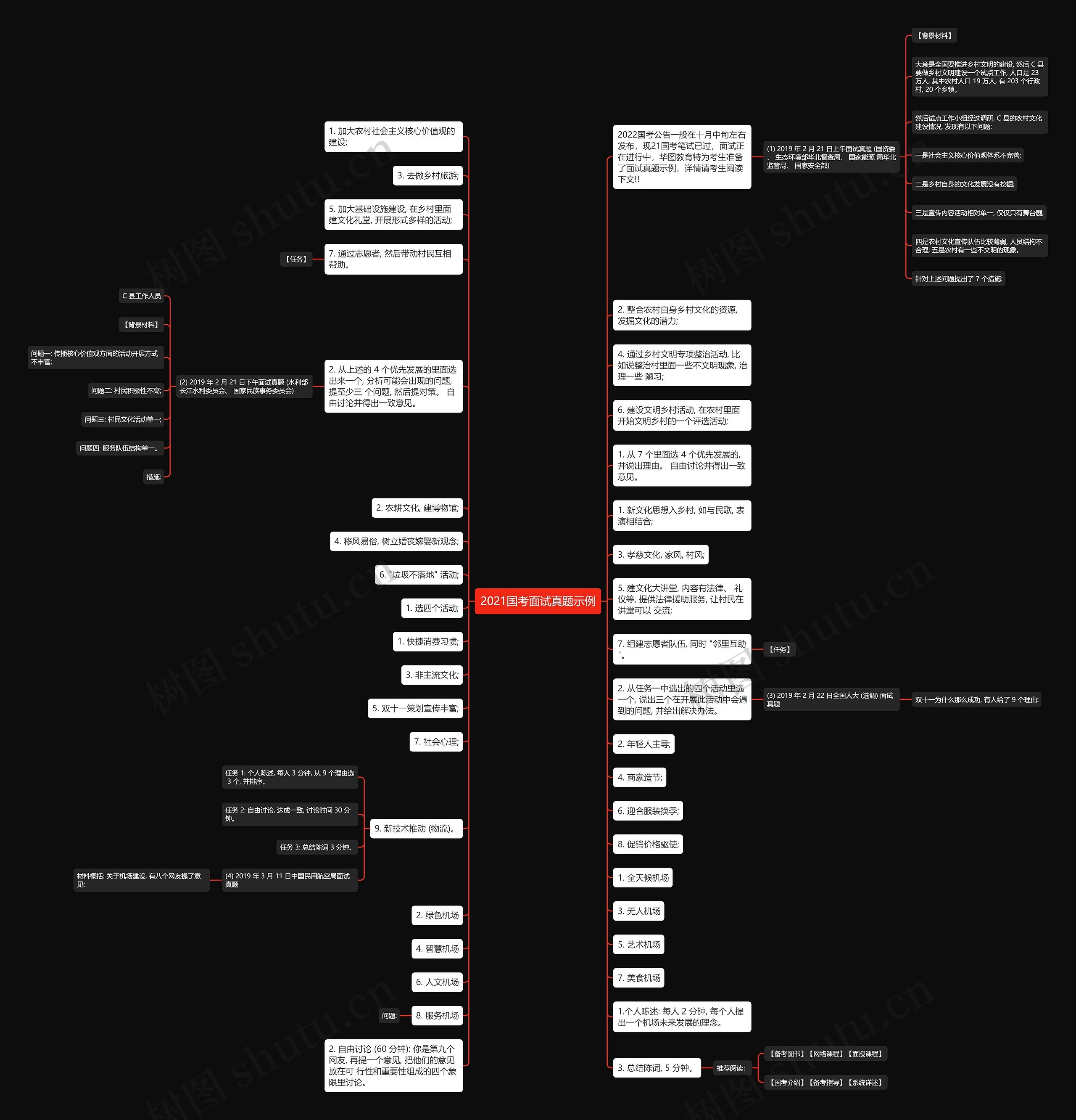 2021国考面试真题示例思维导图