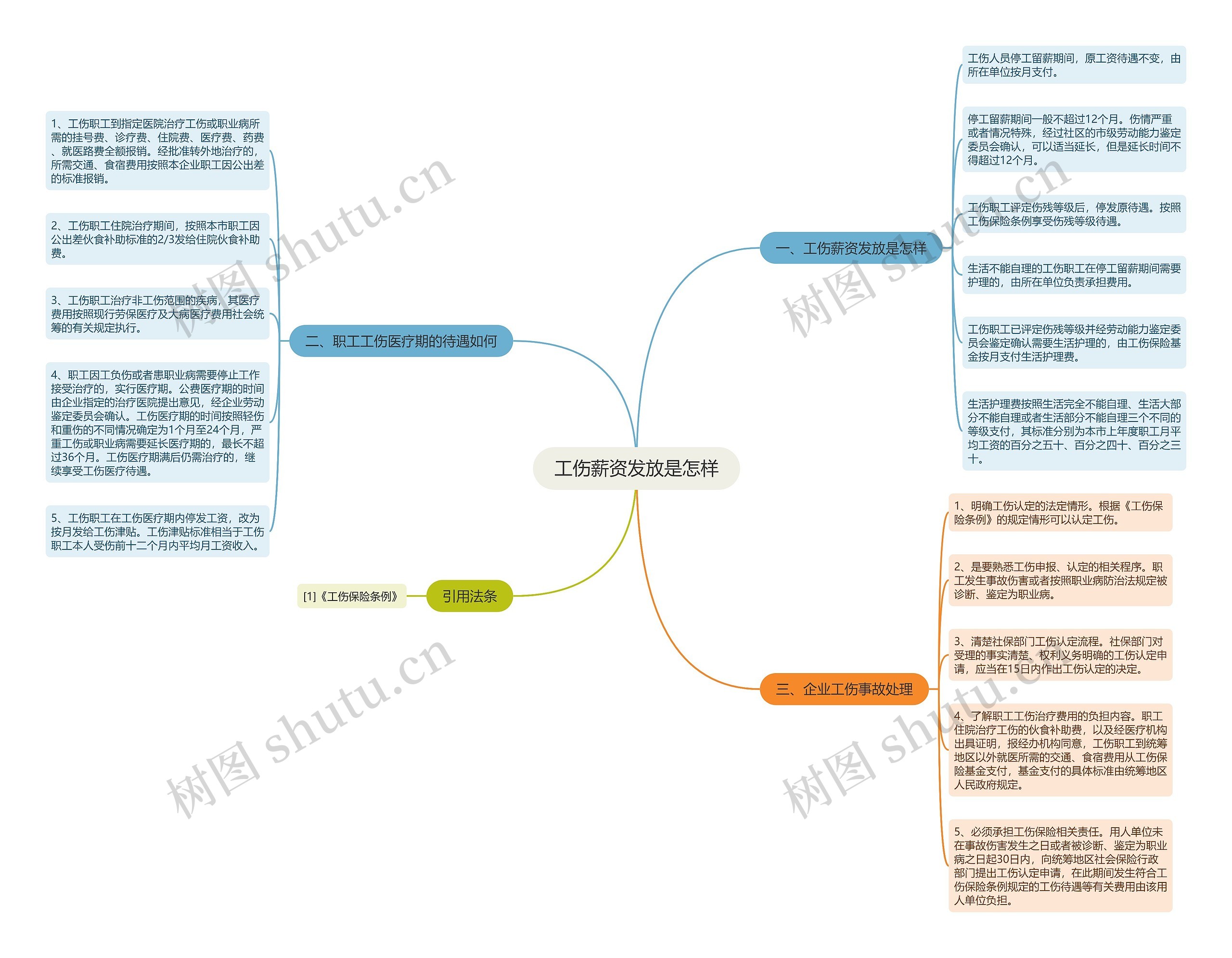 工伤薪资发放是怎样思维导图