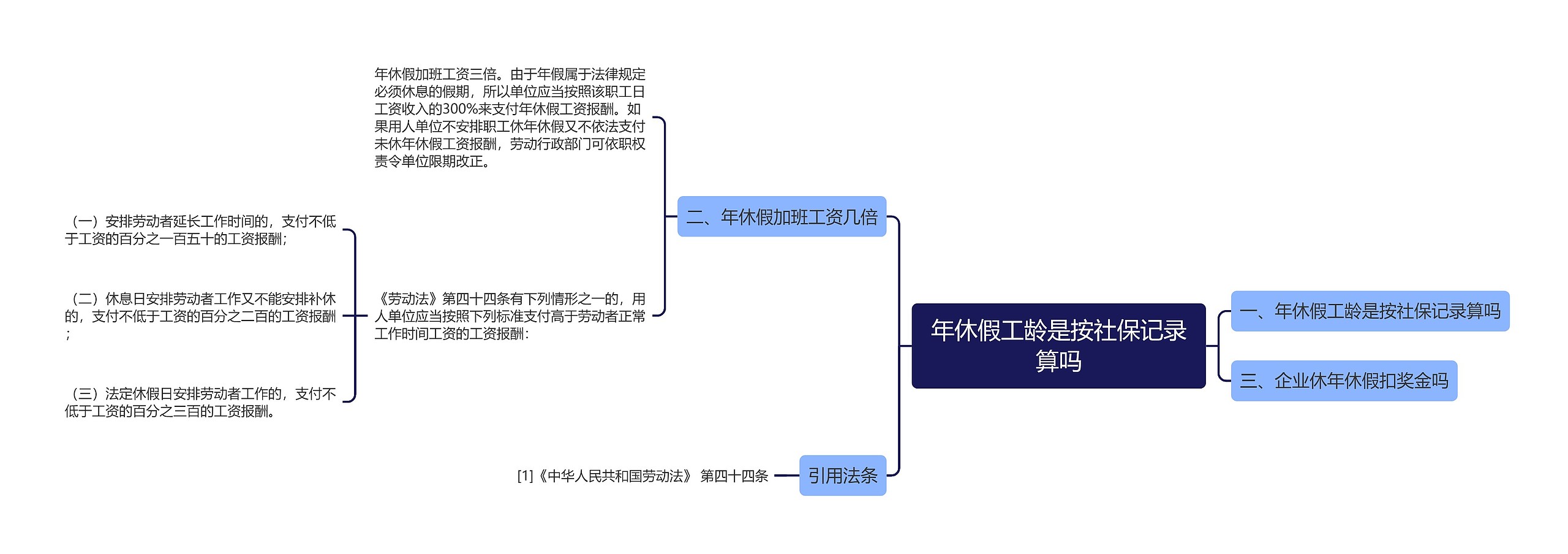 年休假工龄是按社保记录算吗思维导图