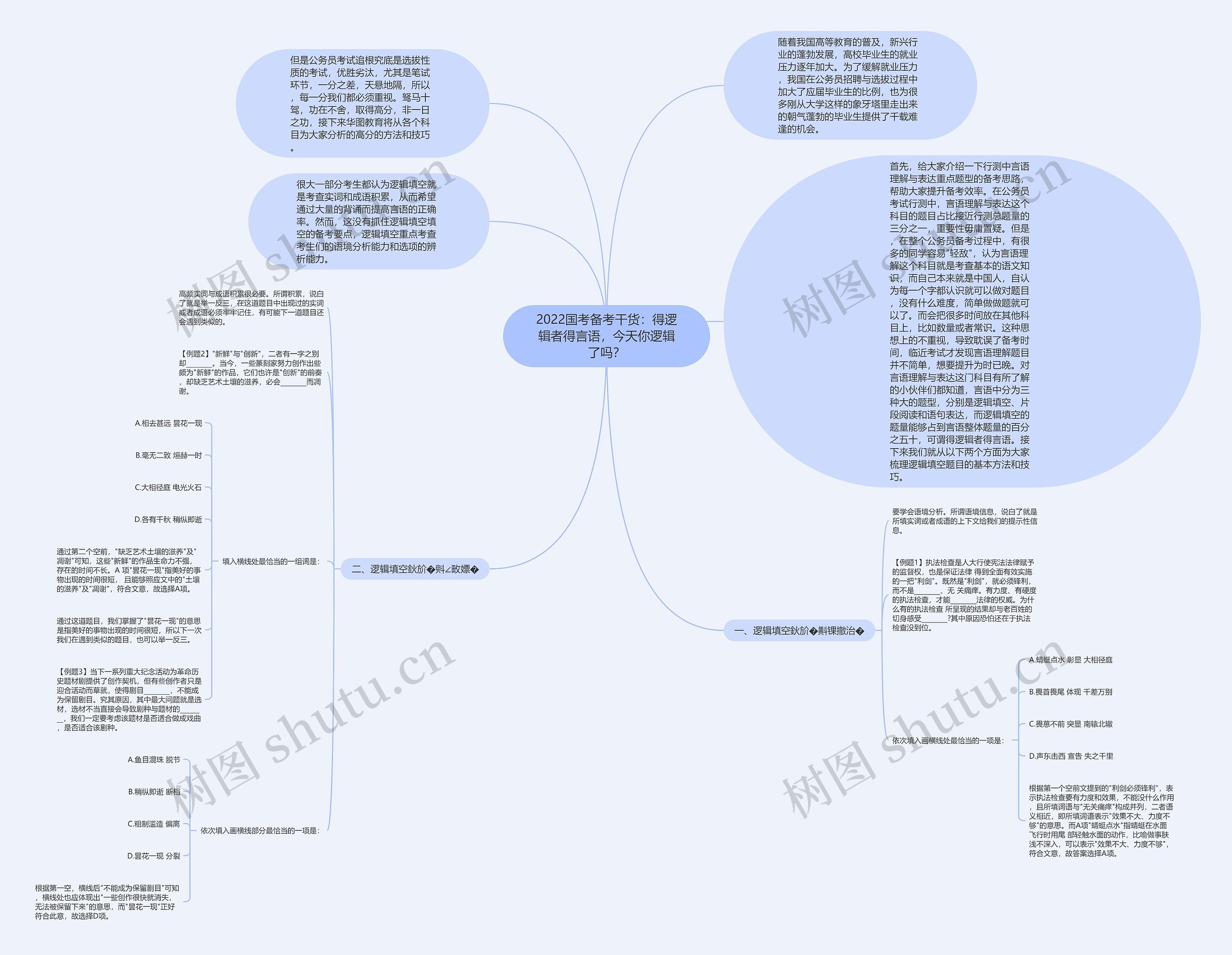 2022国考备考干货：得逻辑者得言语，今天你逻辑了吗？思维导图