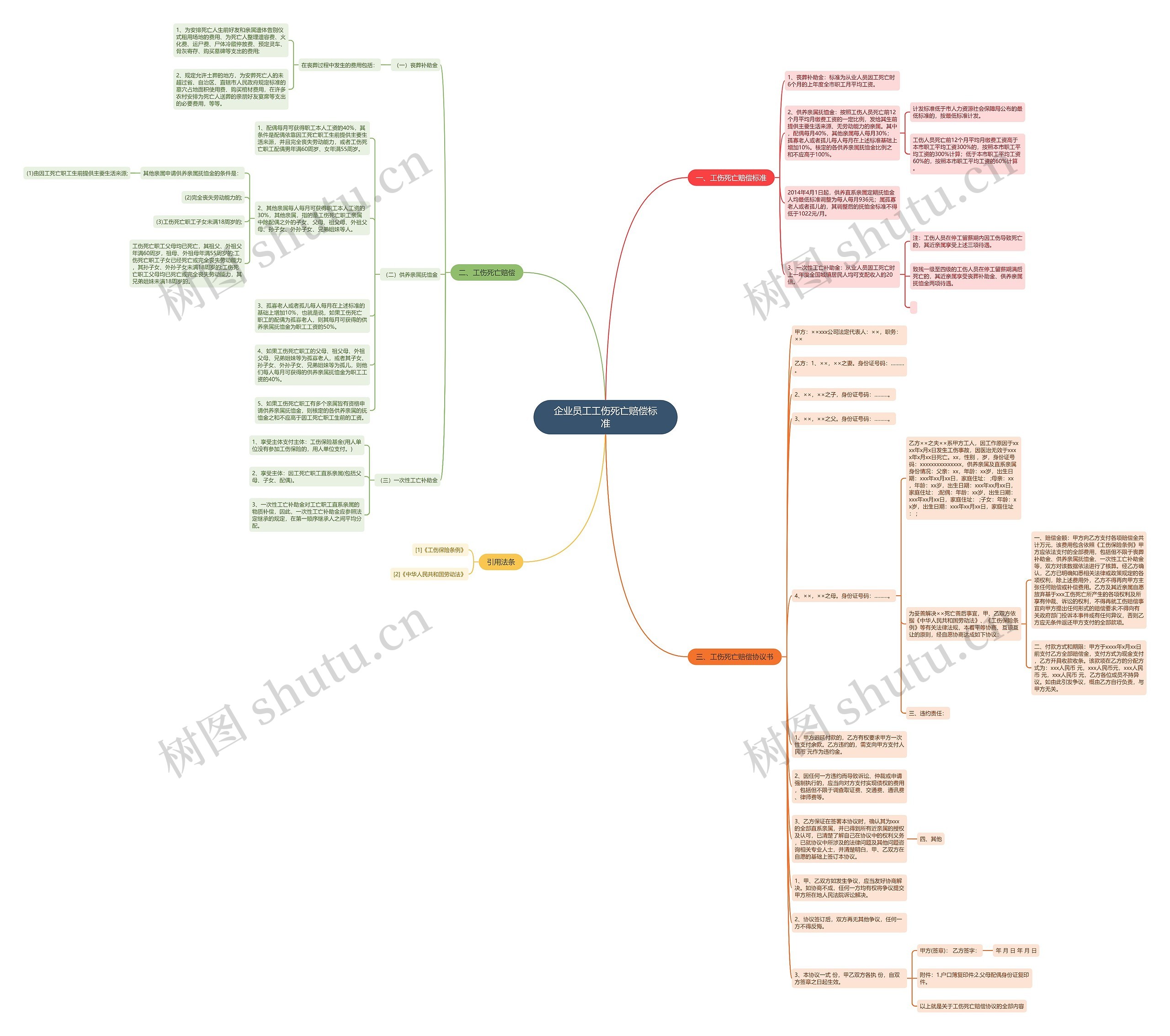 企业员工工伤死亡赔偿标准思维导图