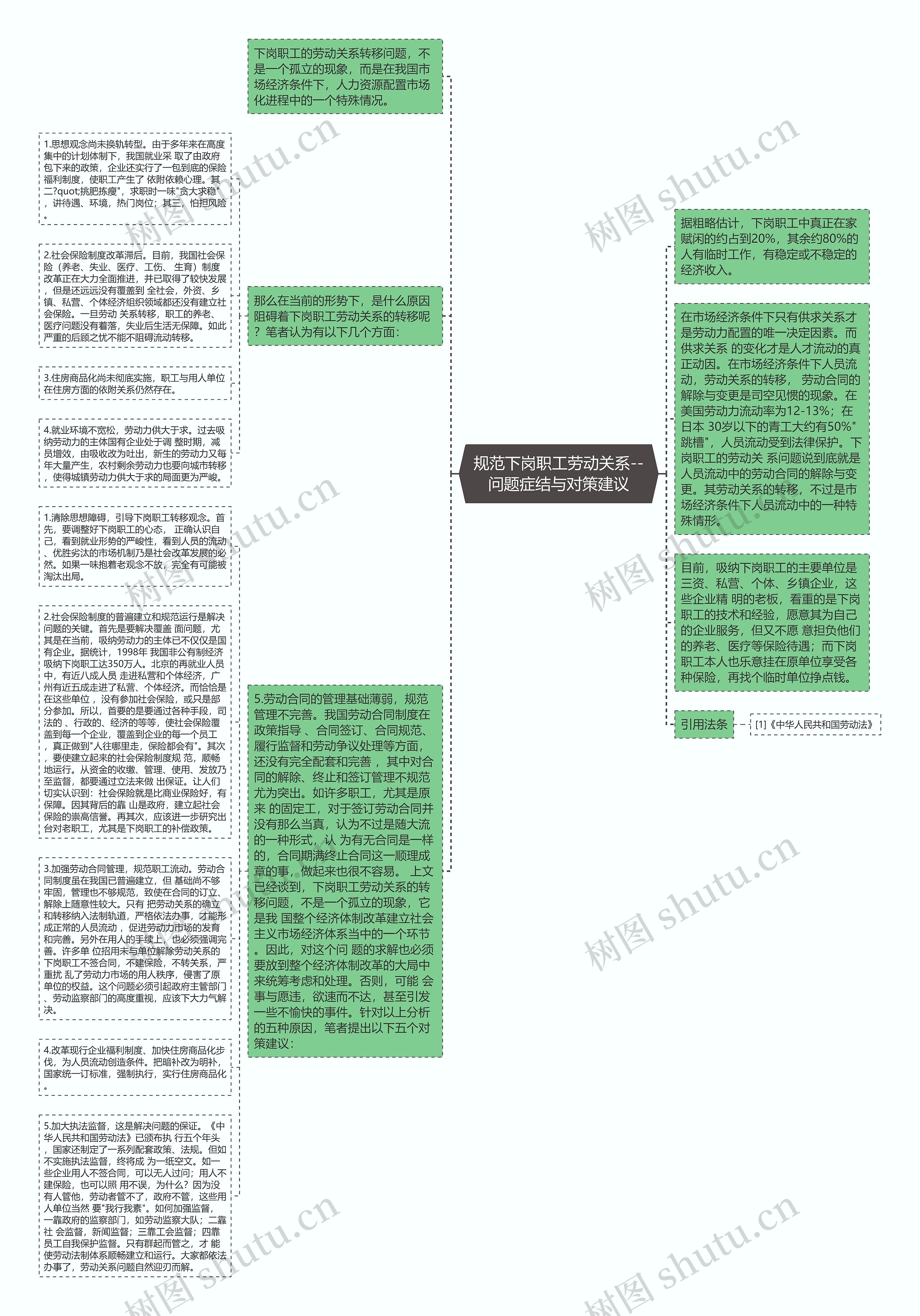 规范下岗职工劳动关系--问题症结与对策建议思维导图