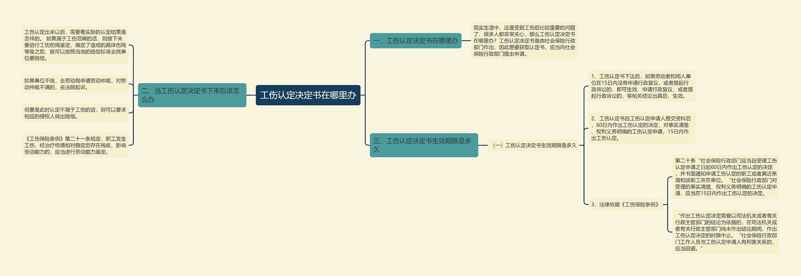 工伤认定决定书在哪里办思维导图