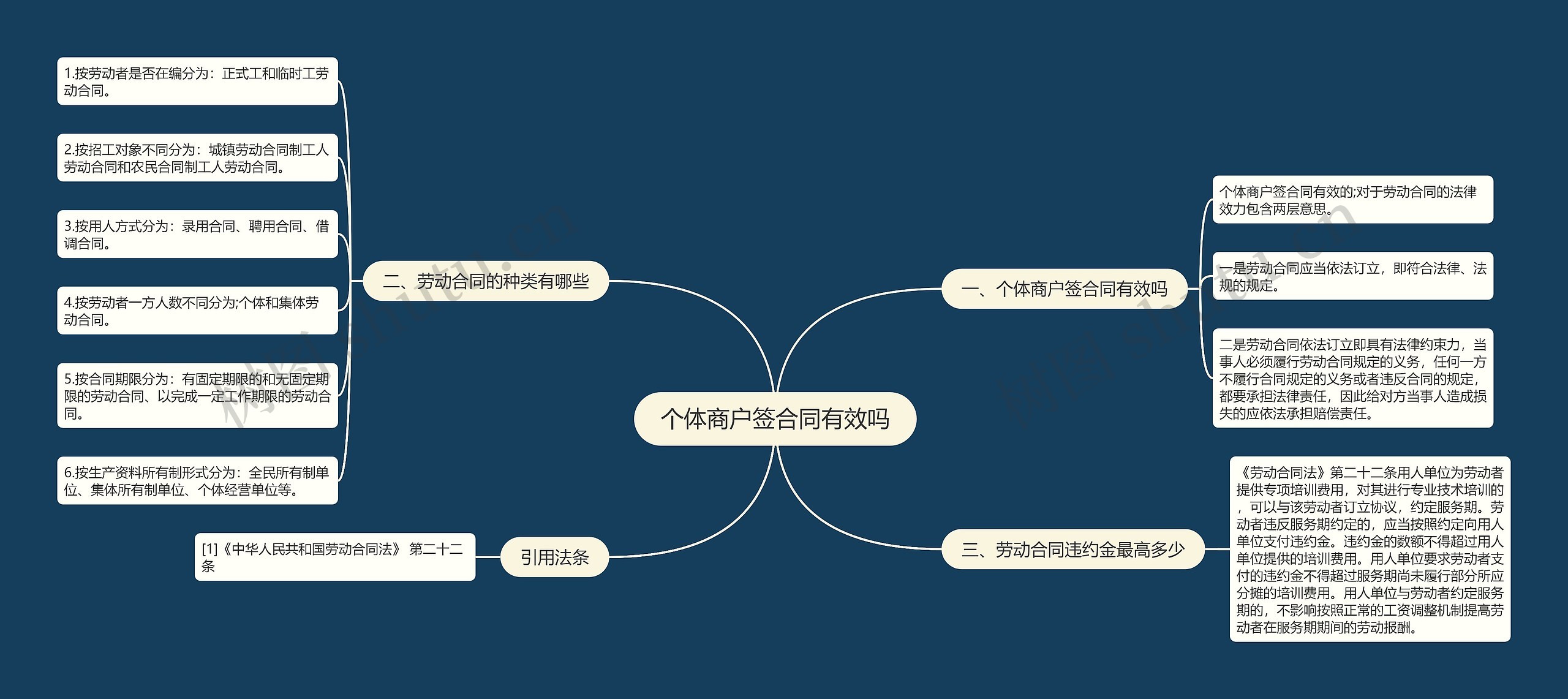 个体商户签合同有效吗思维导图