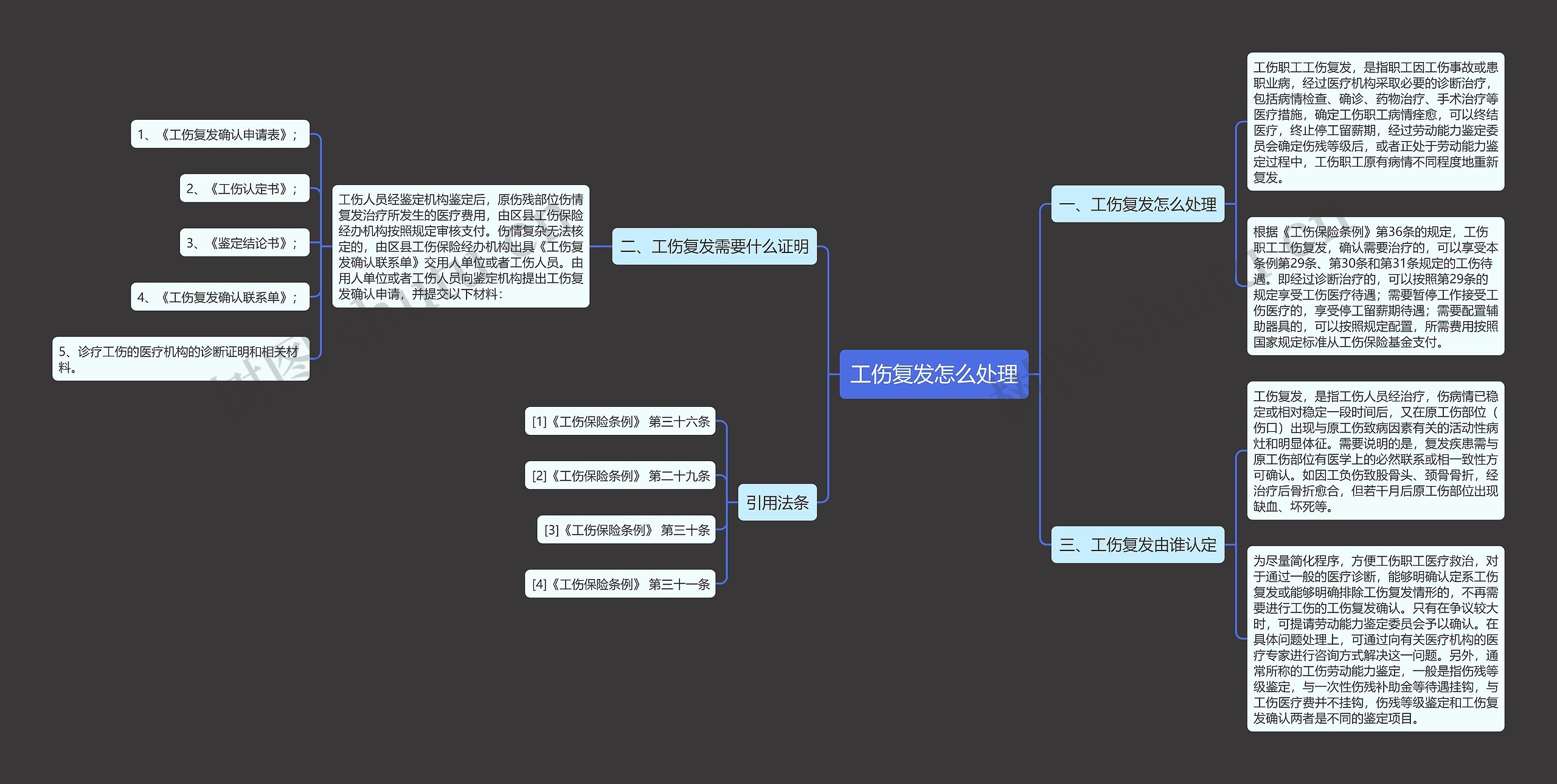 工伤复发怎么处理思维导图