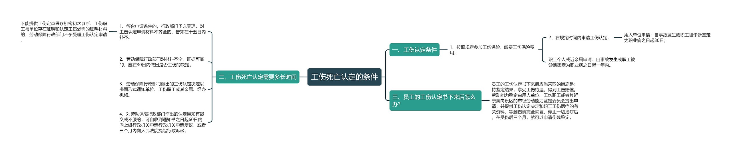 工伤死亡认定的条件思维导图