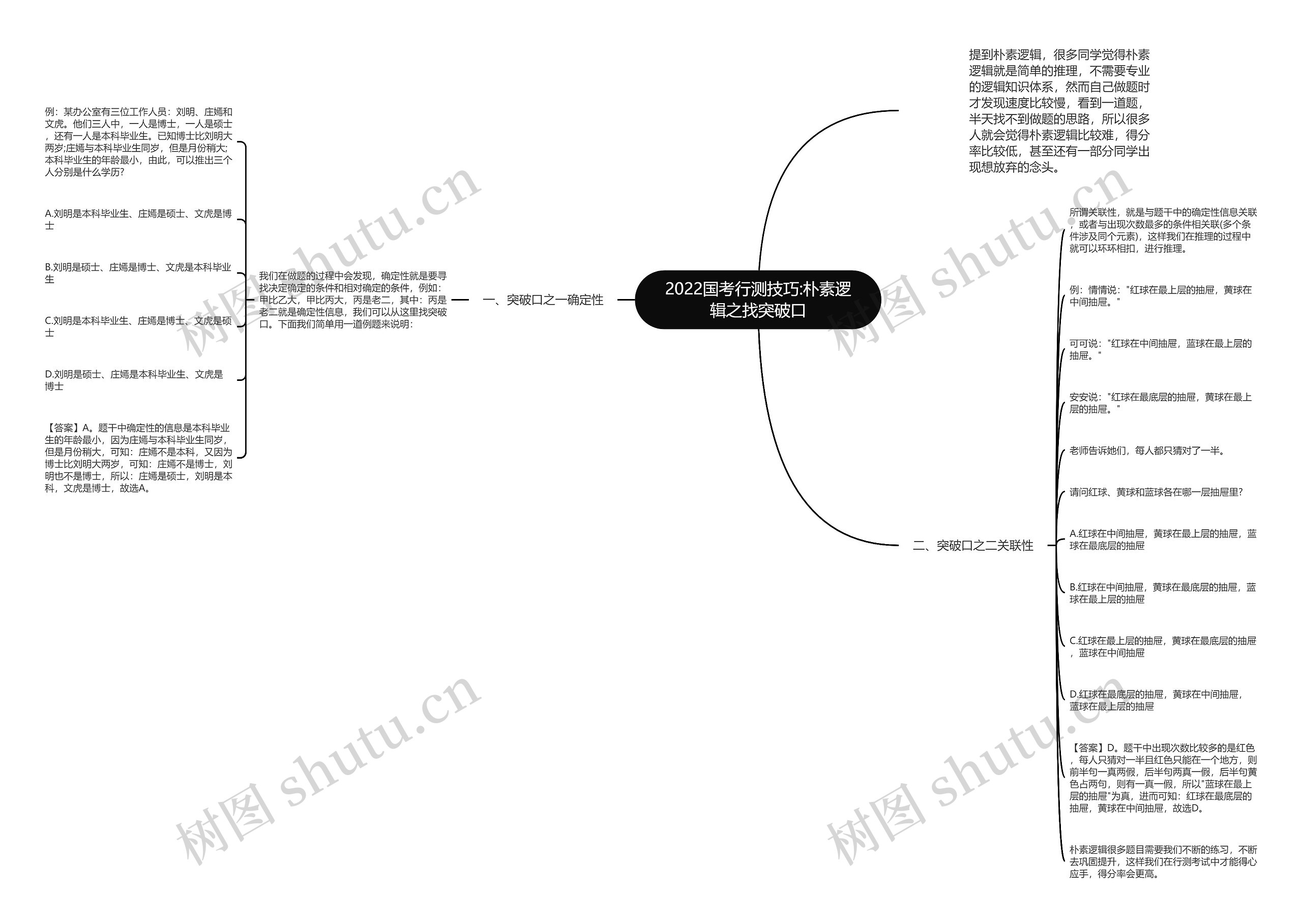 2022国考行测技巧:朴素逻辑之找突破口思维导图