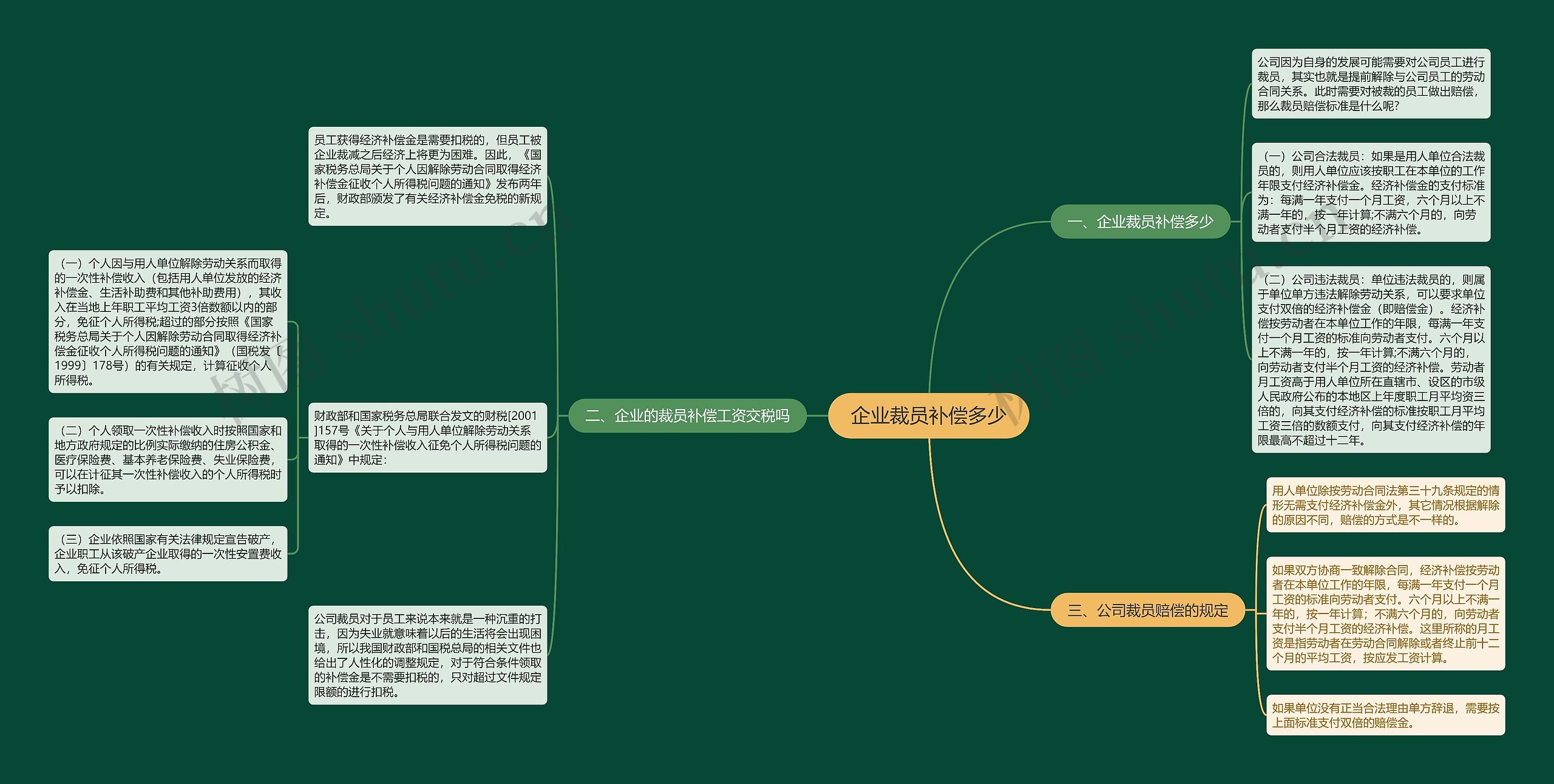 企业裁员补偿多少思维导图