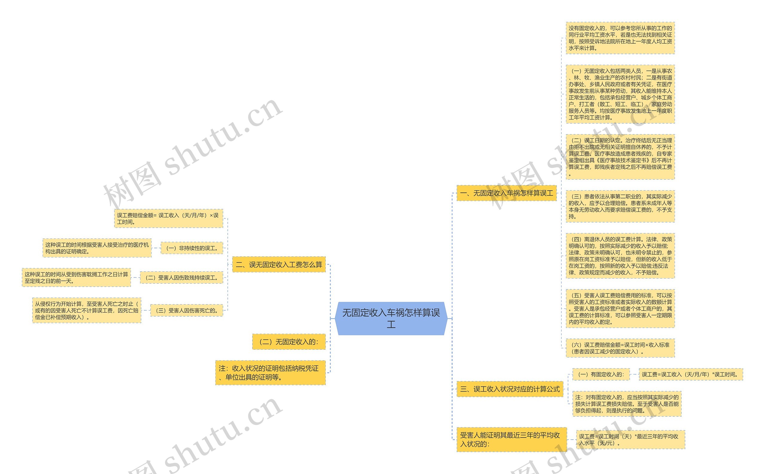 无固定收入车祸怎样算误工思维导图