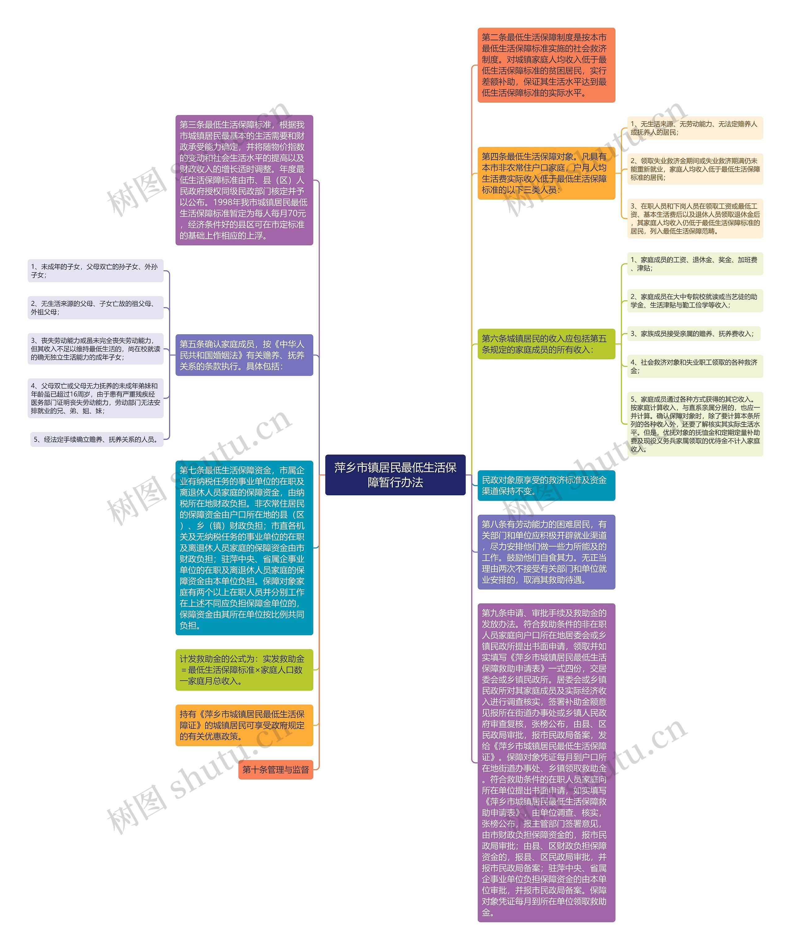 萍乡市镇居民最低生活保障暂行办法思维导图