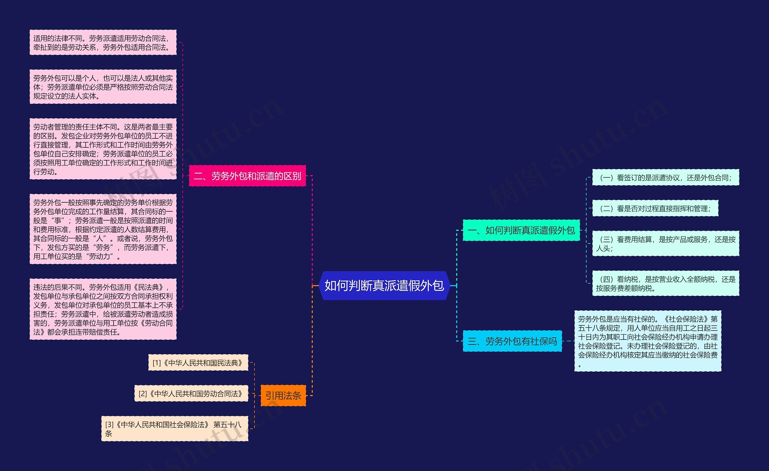 如何判断真派遣假外包思维导图高清图 如何判断真派遣假外包思维导图