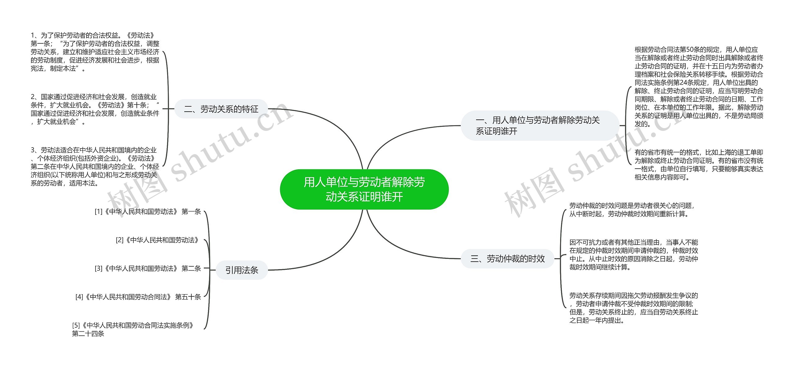 用人单位与劳动者解除劳动关系证明谁开思维导图