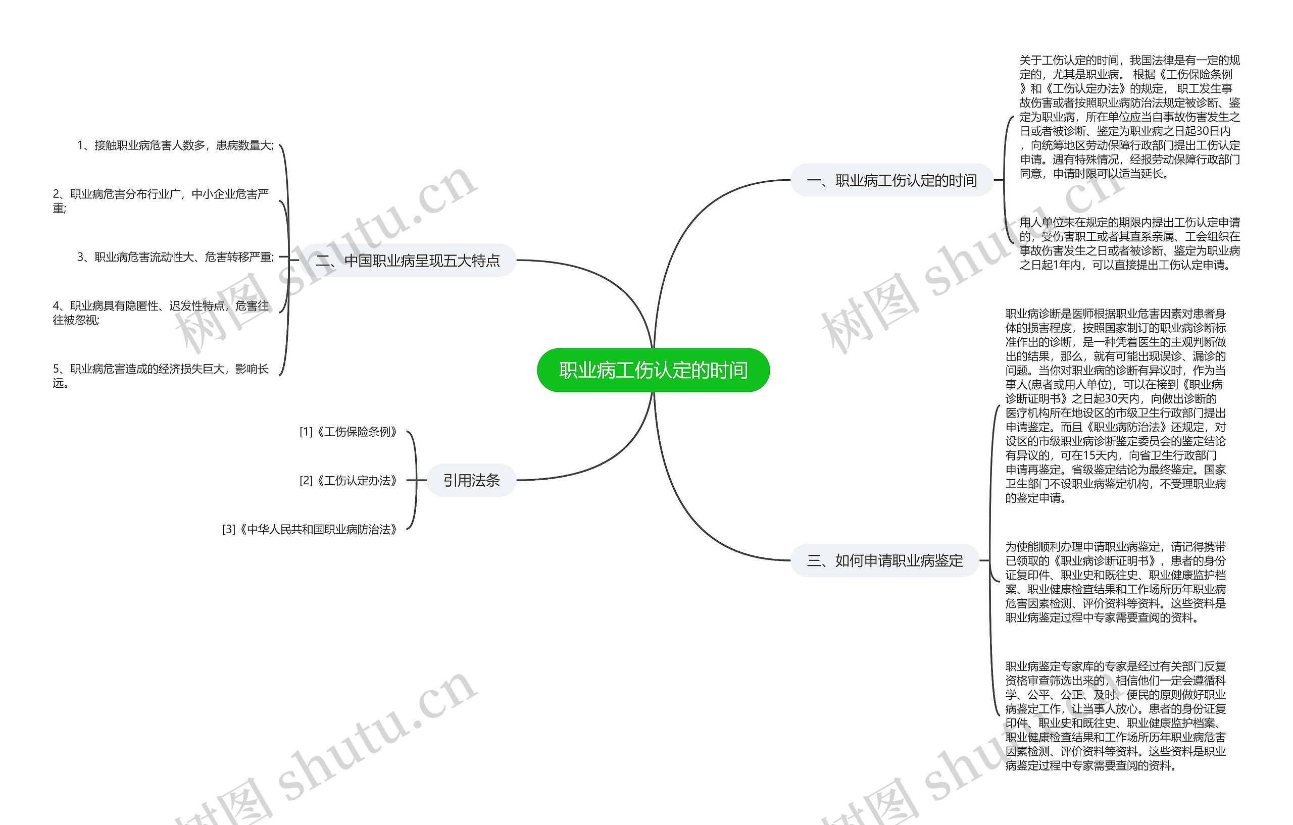 职业病工伤认定的时间思维导图