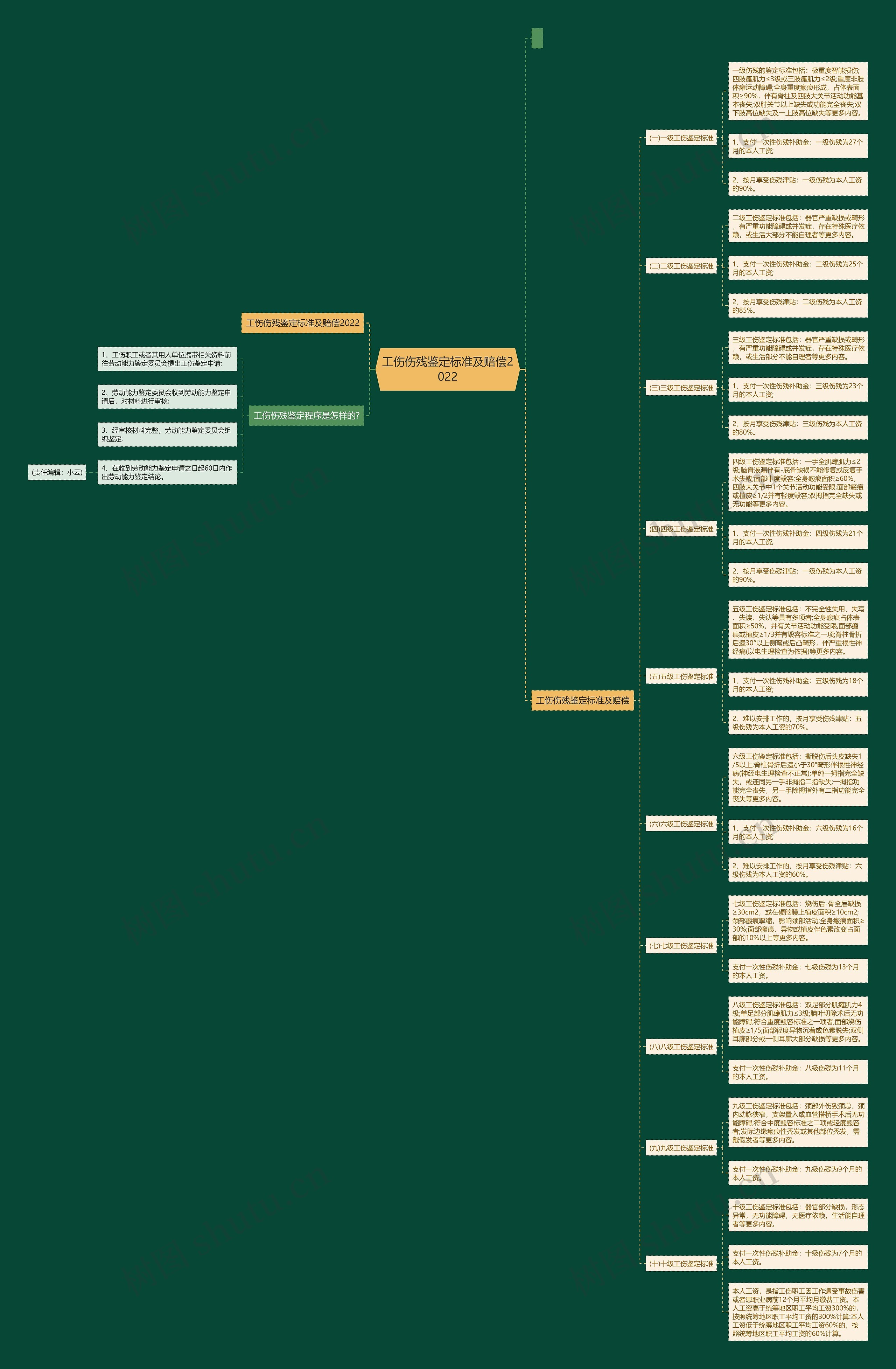 工伤伤残鉴定标准及赔偿2022思维导图