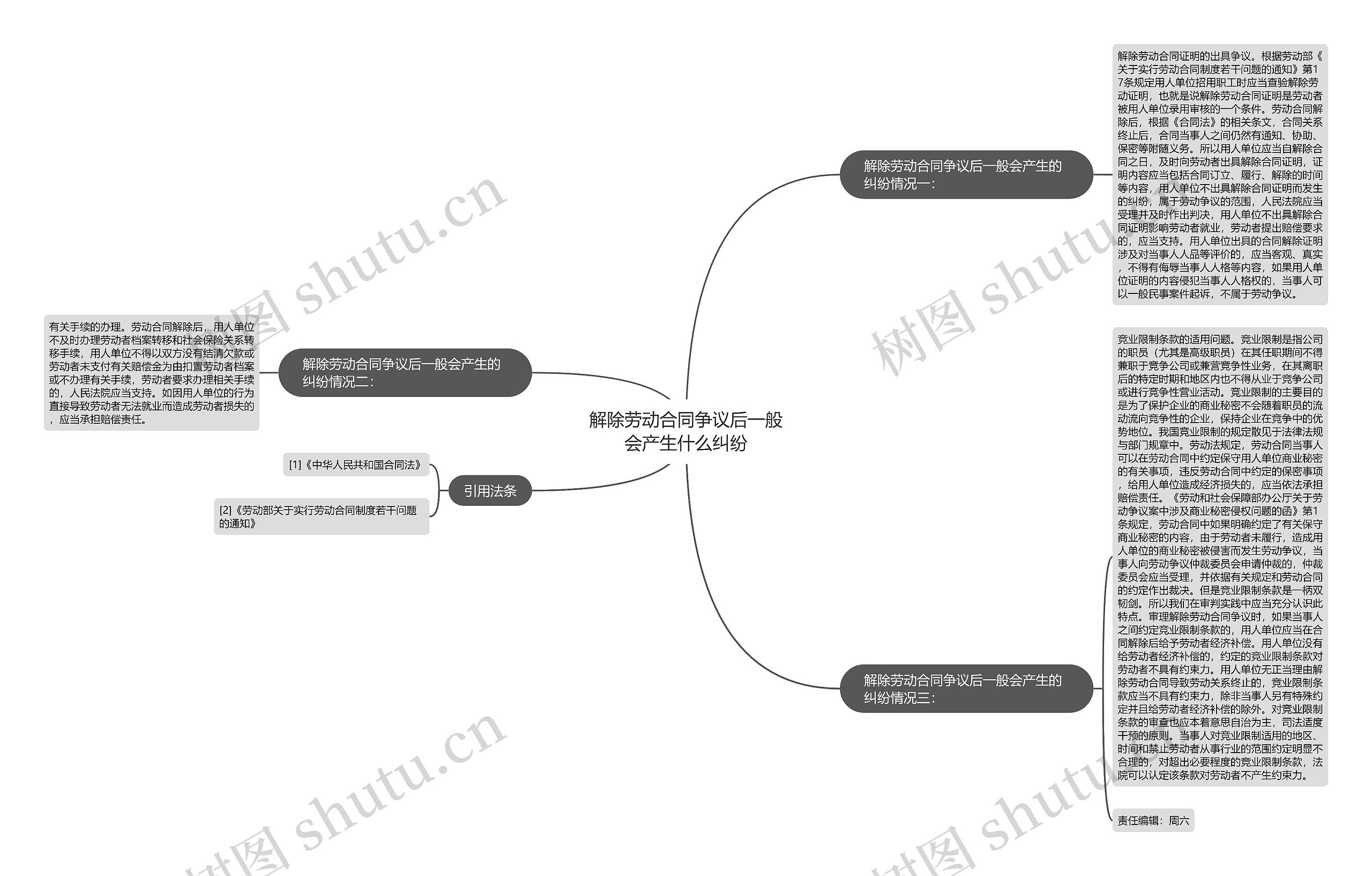 解除劳动合同争议后一般会产生什么纠纷思维导图