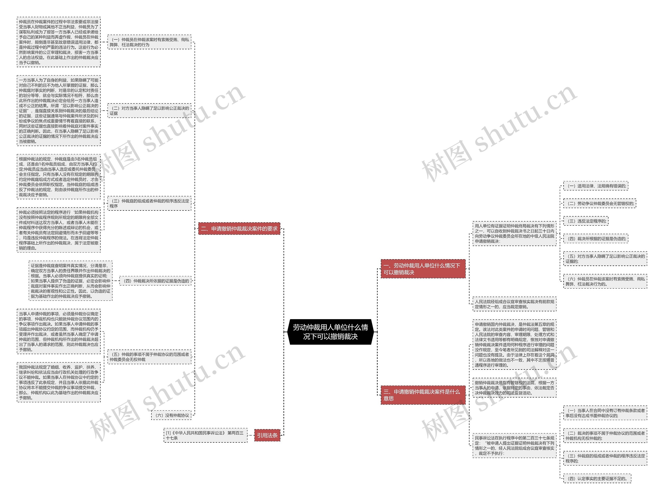 劳动仲裁用人单位什么情况下可以撤销裁决思维导图