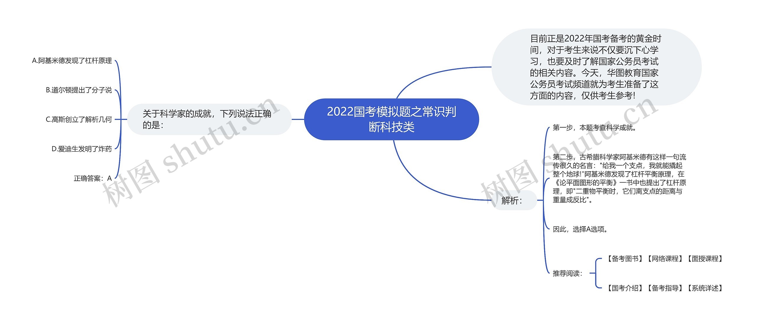2022国考模拟题之常识判断科技类思维导图