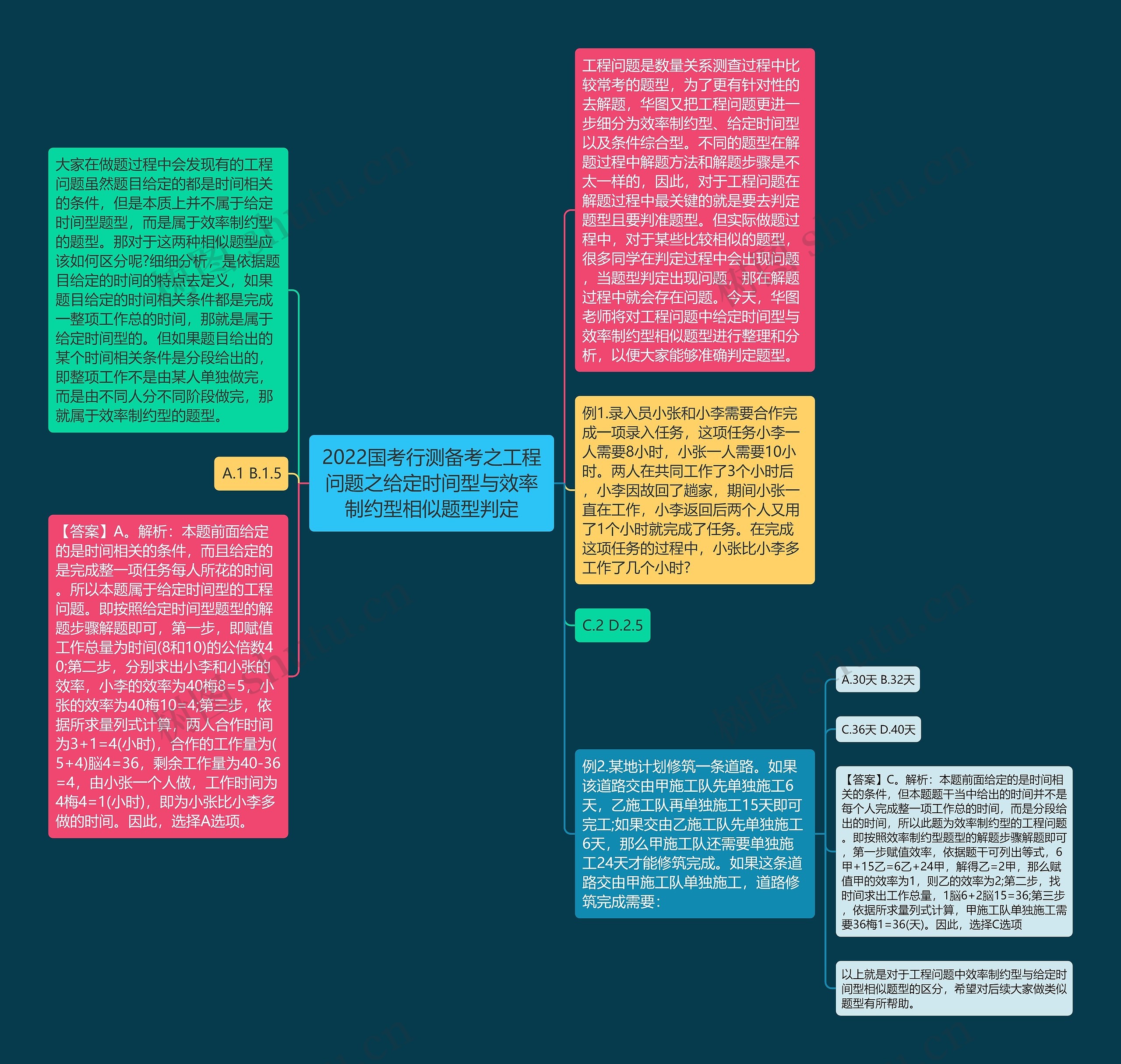 2022国考行测备考之工程问题之给定时间型与效率制约型相似题型判定思维导图