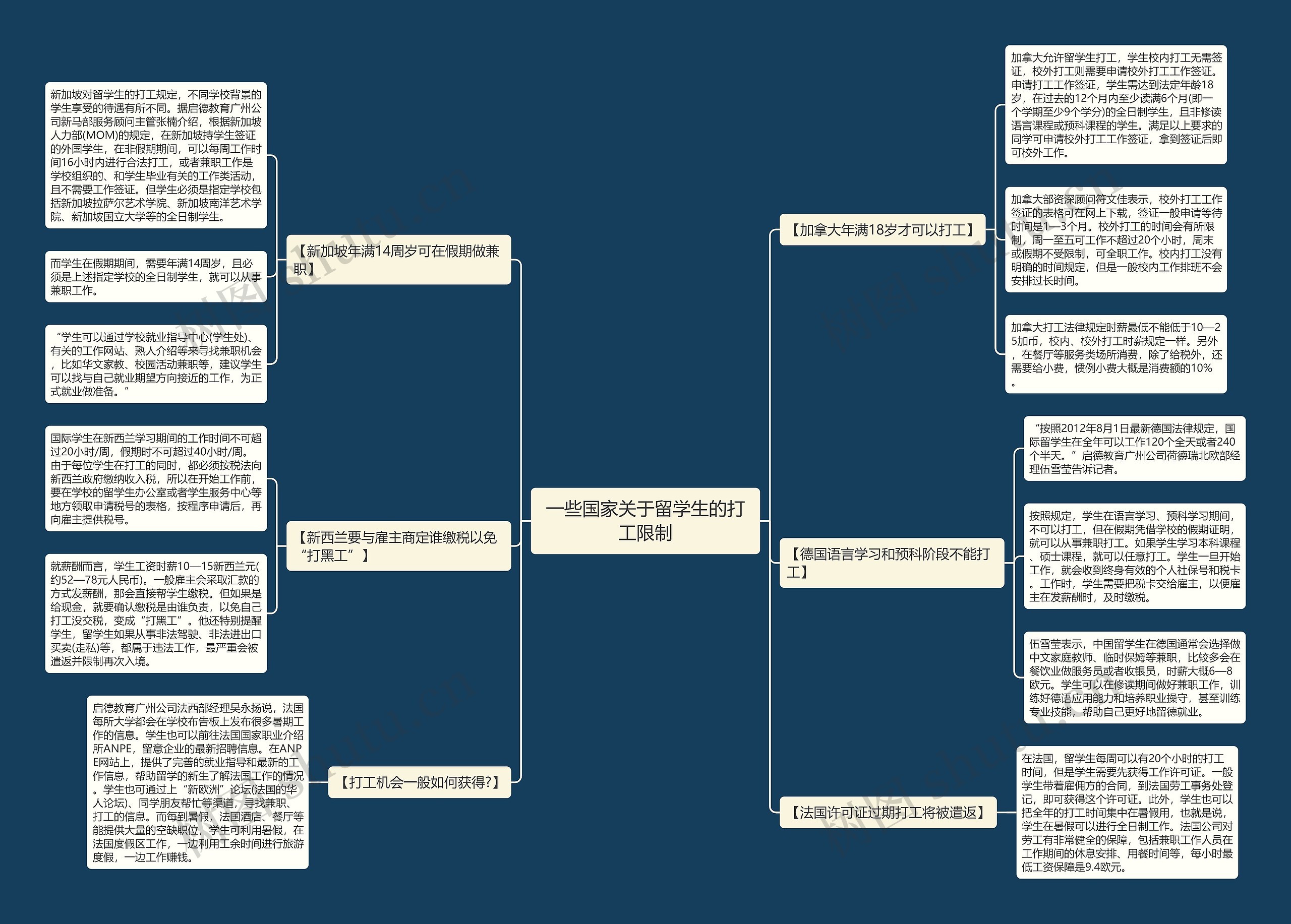 一些国家关于留学生的打工限制思维导图