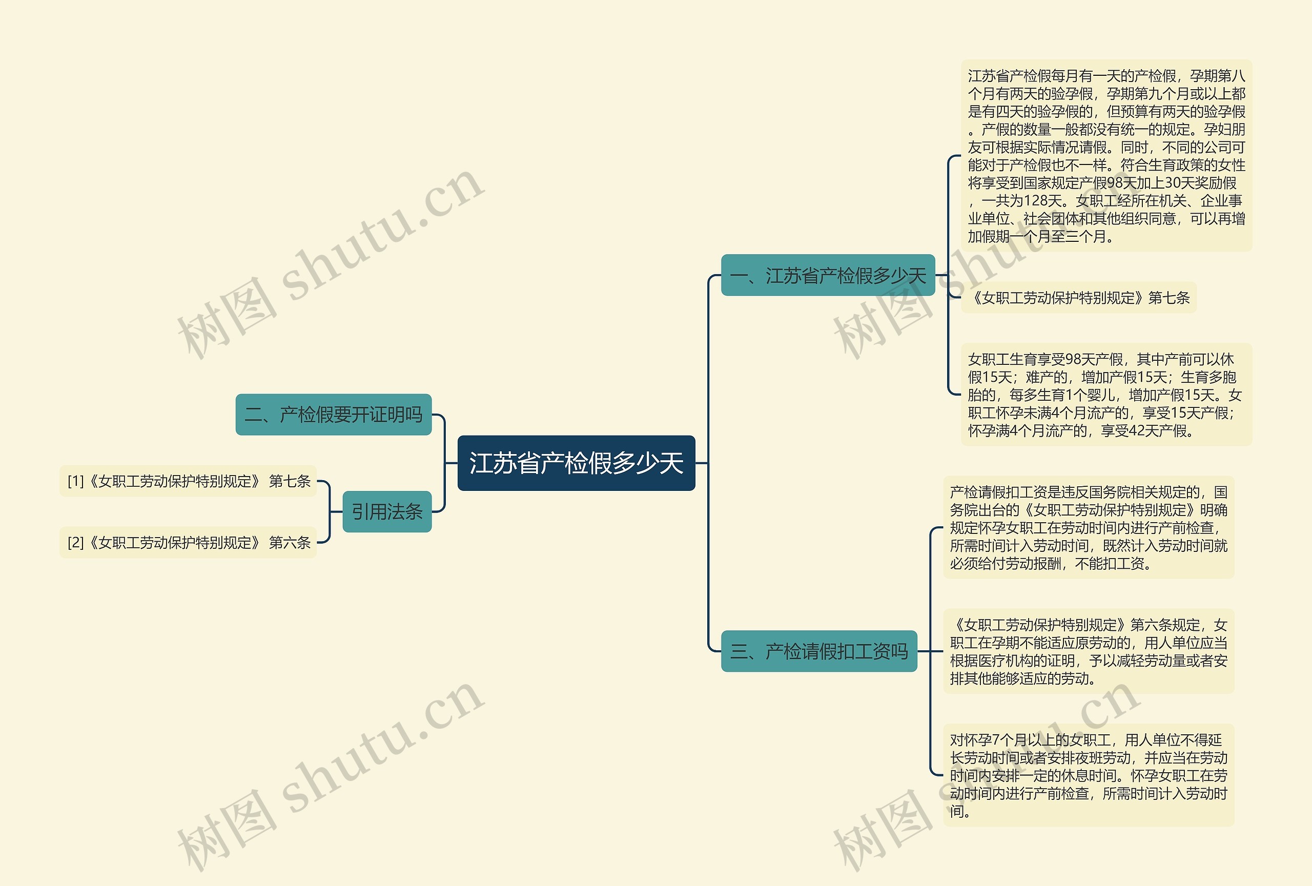 江苏省产检假多少天思维导图