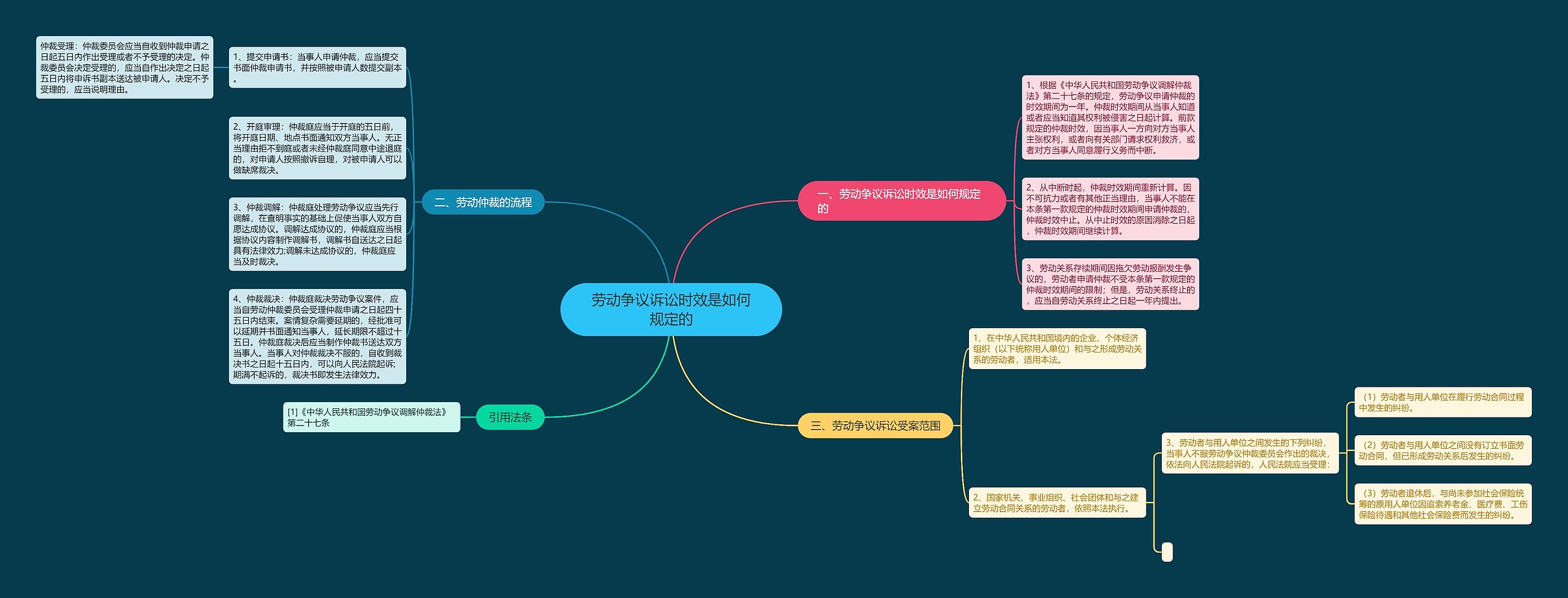 劳动争议诉讼时效是如何规定的思维导图