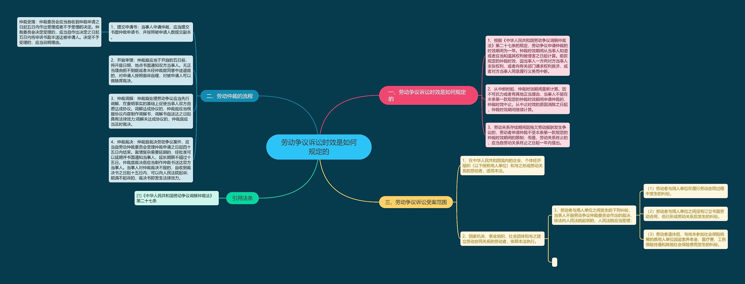 劳动争议诉讼时效是如何规定的 劳动争议诉讼时效是如何规定的