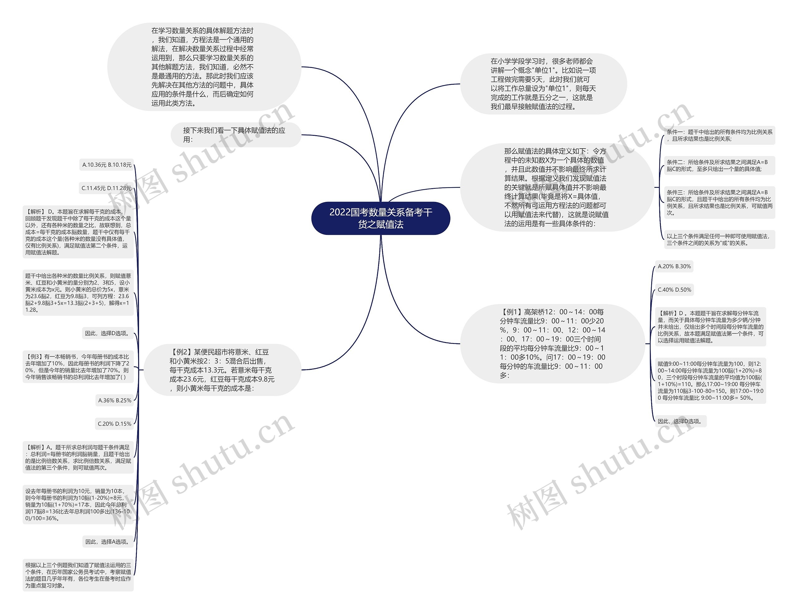 2022国考数量关系备考干货之赋值法思维导图