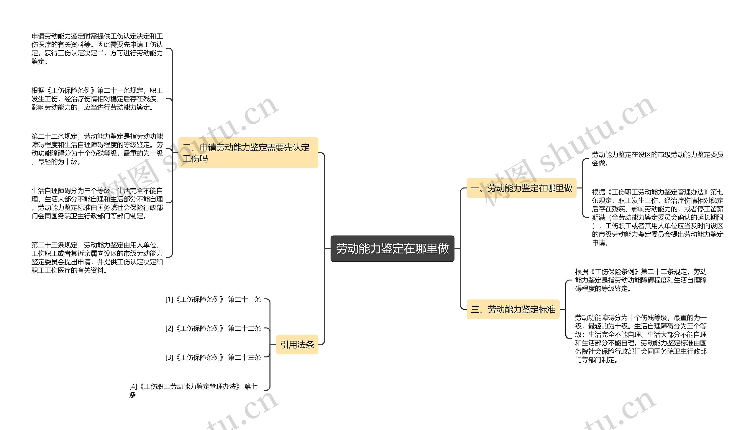 劳动能力鉴定在哪里做思维导图
