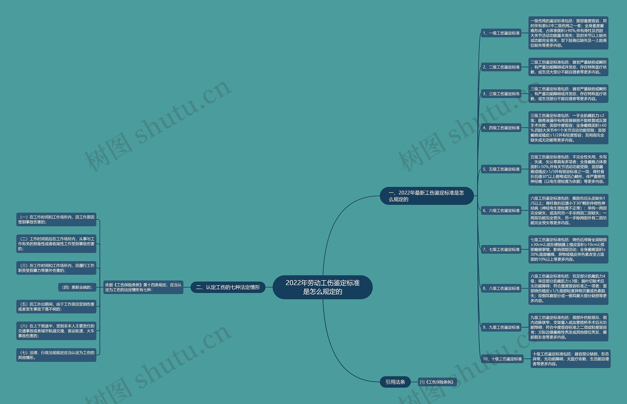 2022年劳动工伤鉴定标准是怎么规定的思维导图
