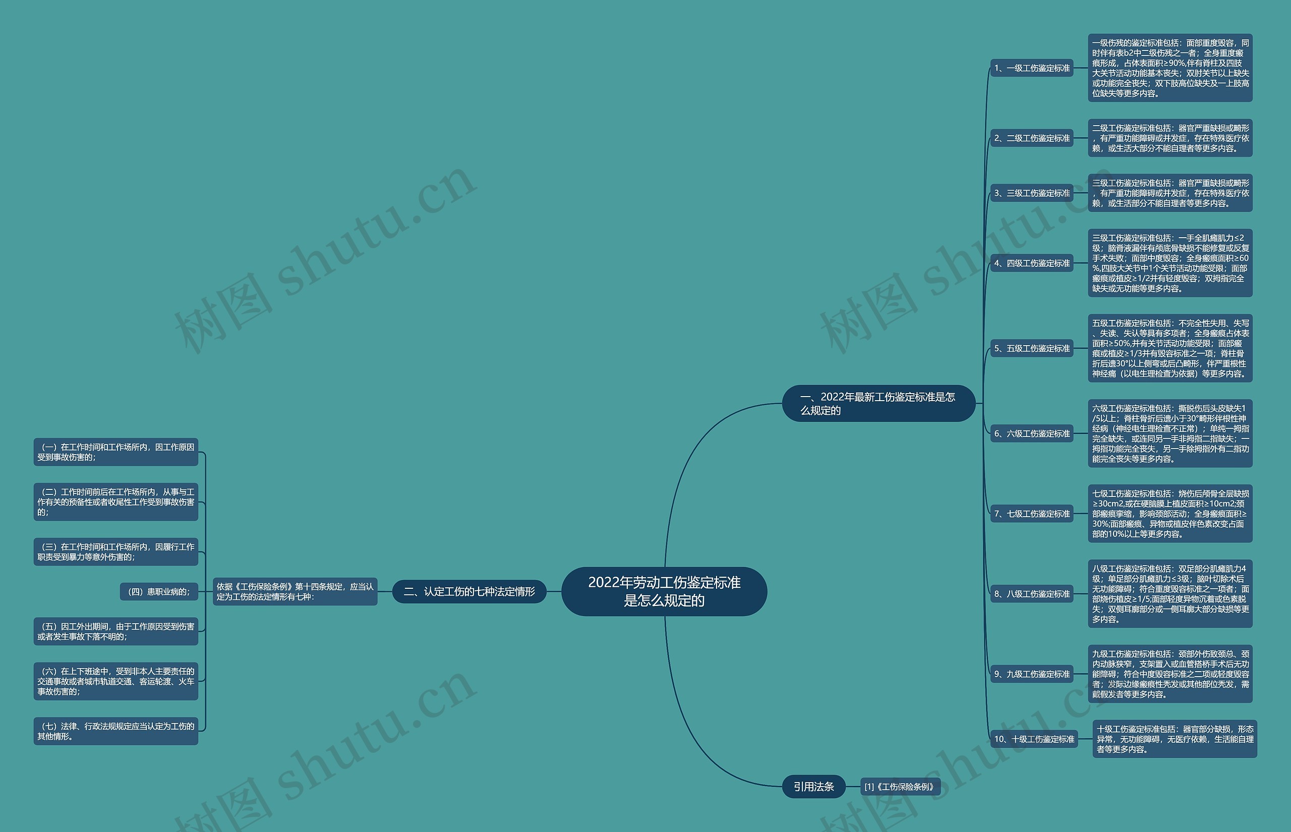 2022年劳动工伤鉴定标准是怎么规定的 2022年劳动工伤鉴定标准是怎么规定的