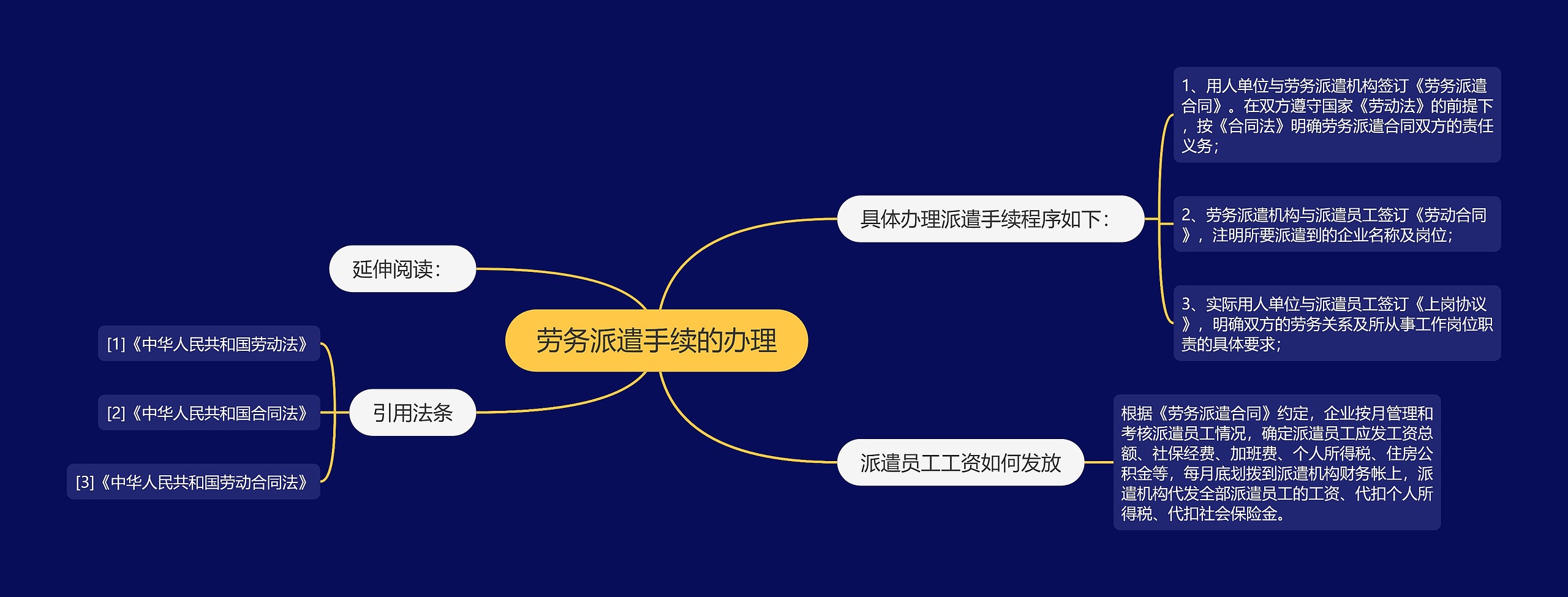 劳务派遣手续的办理 劳务派遣手续的办理