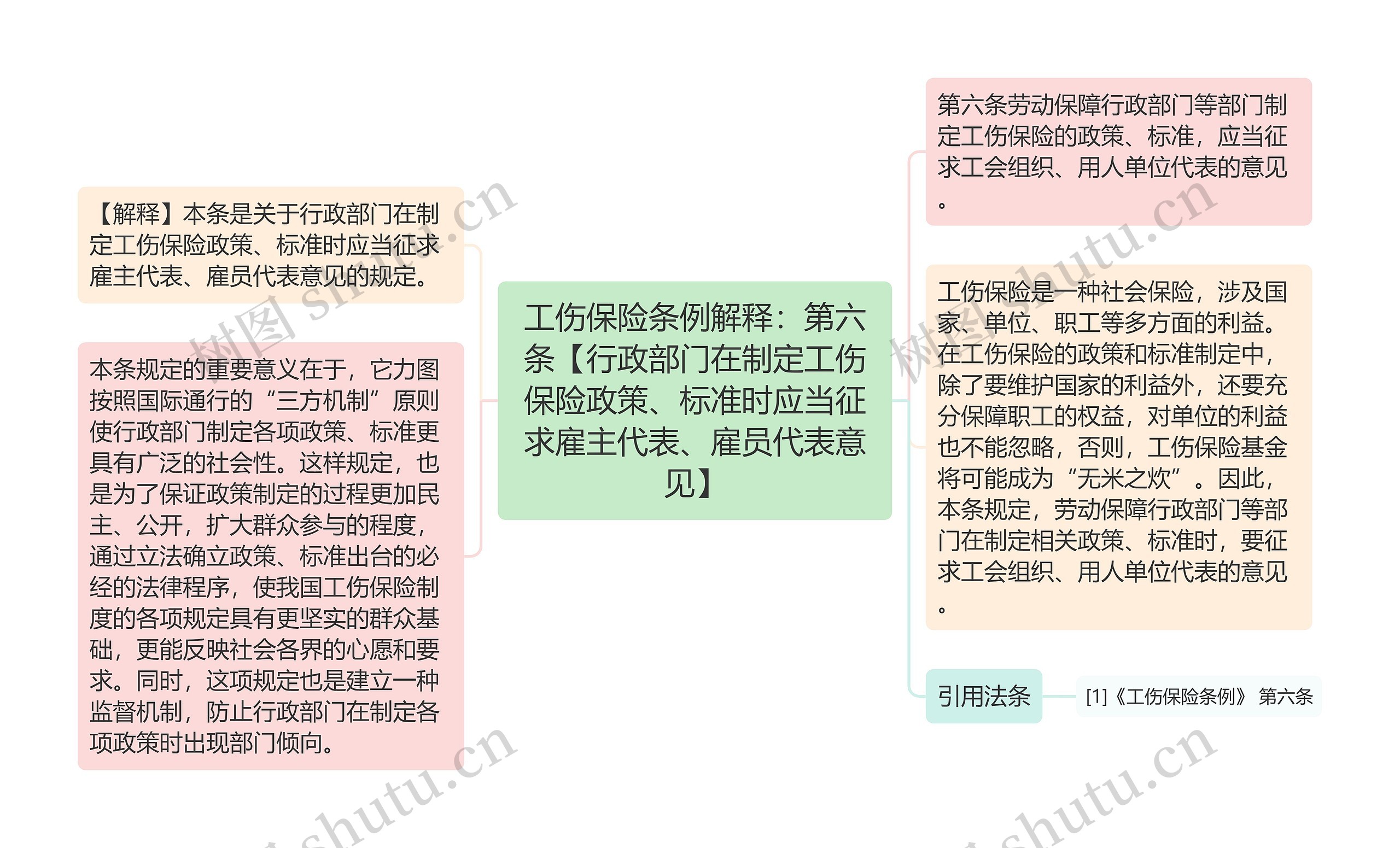 工伤保险条例解释：第六条【行政部门在制定工伤保险政策、标准时应当征求雇主代表、雇员代表意见】