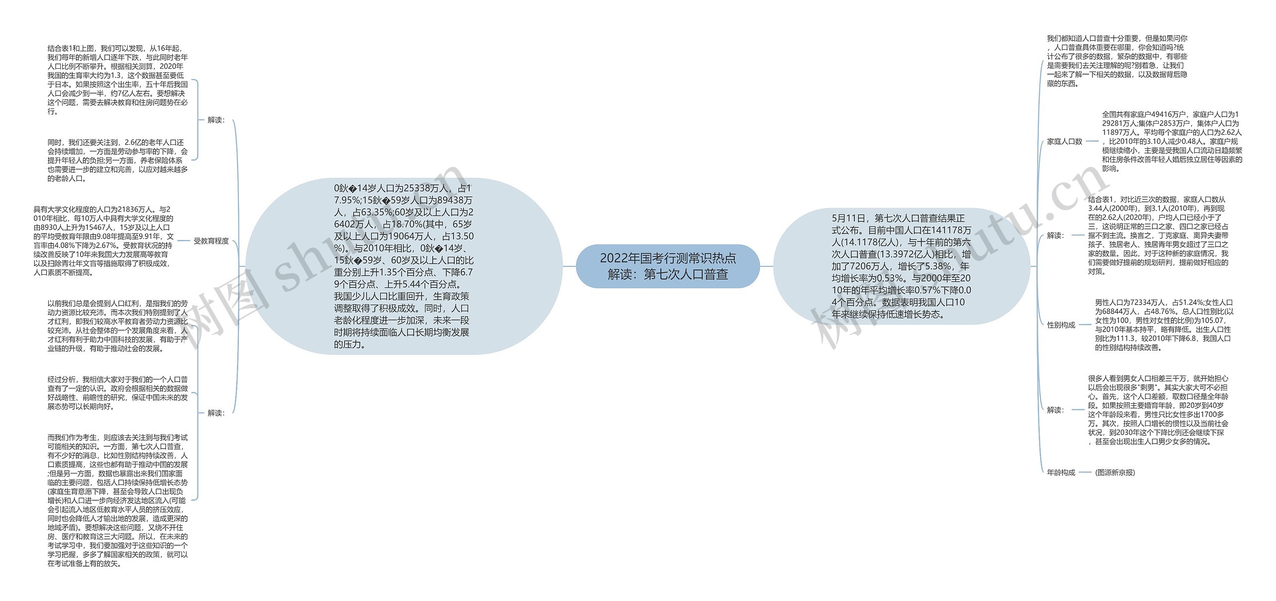 2022年国考行测常识热点解读：第七次人口普查