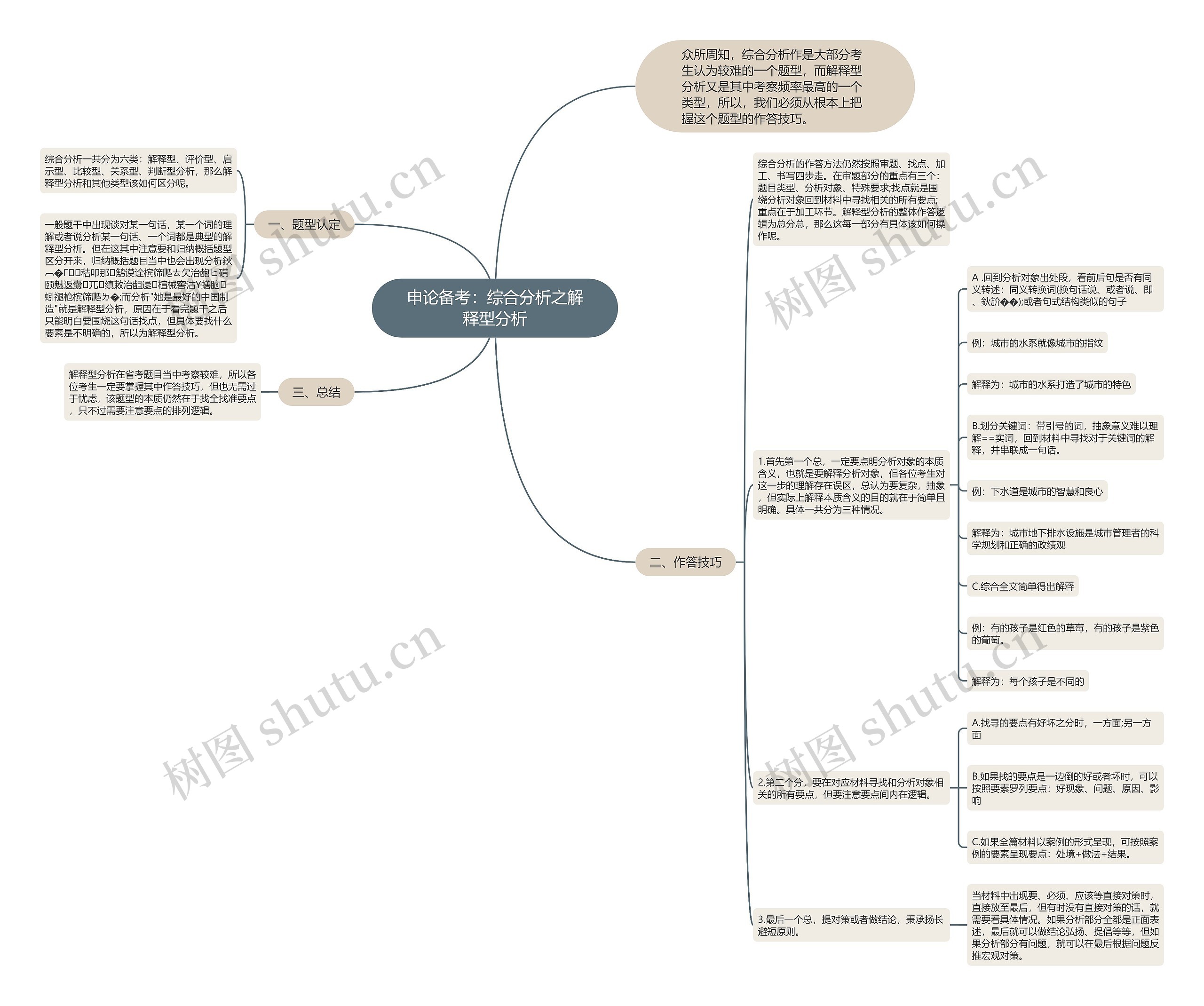 申论备考：综合分析之解释型分析思维导图