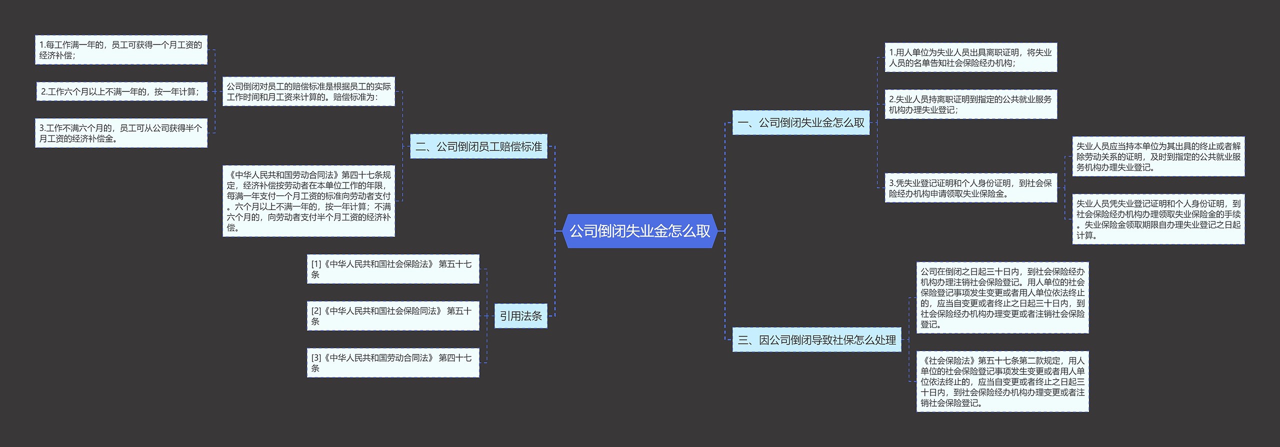 公司倒闭失业金怎么取思维导图