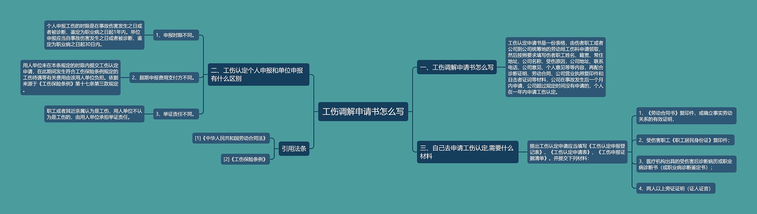 工伤调解申请书怎么写