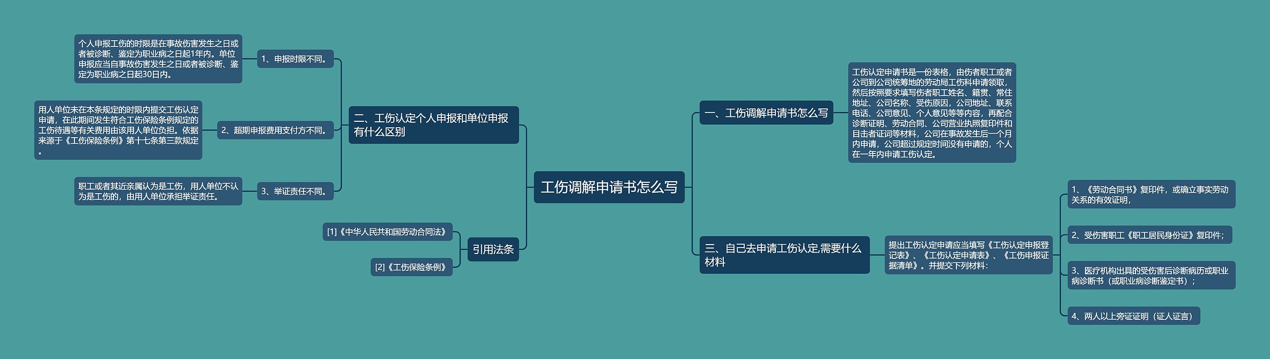 工伤调解申请书怎么写思维导图